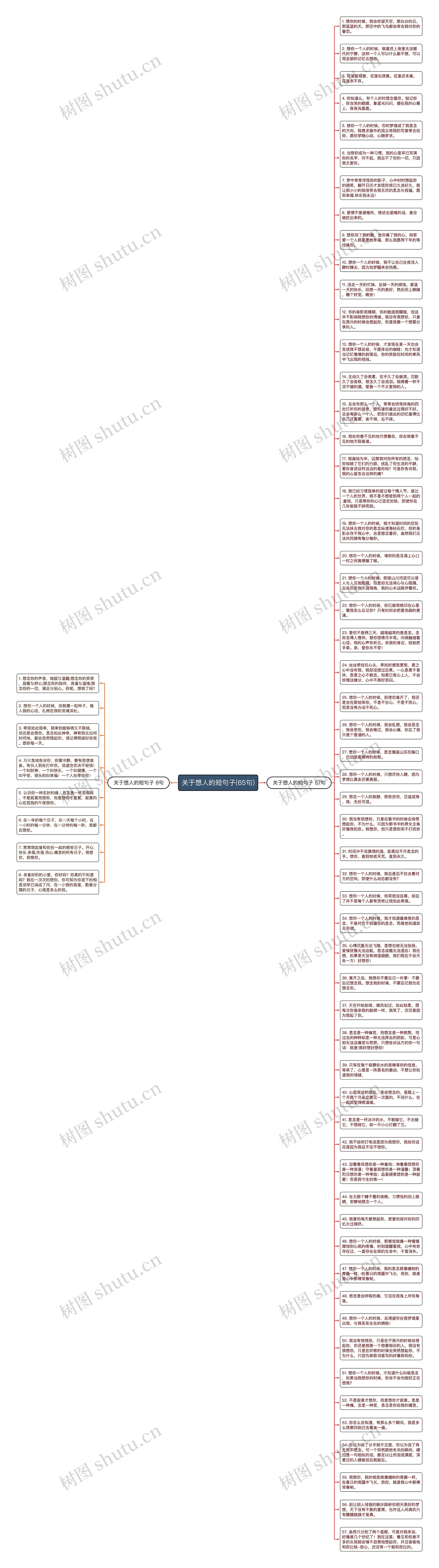 关于想人的短句子(65句)思维导图