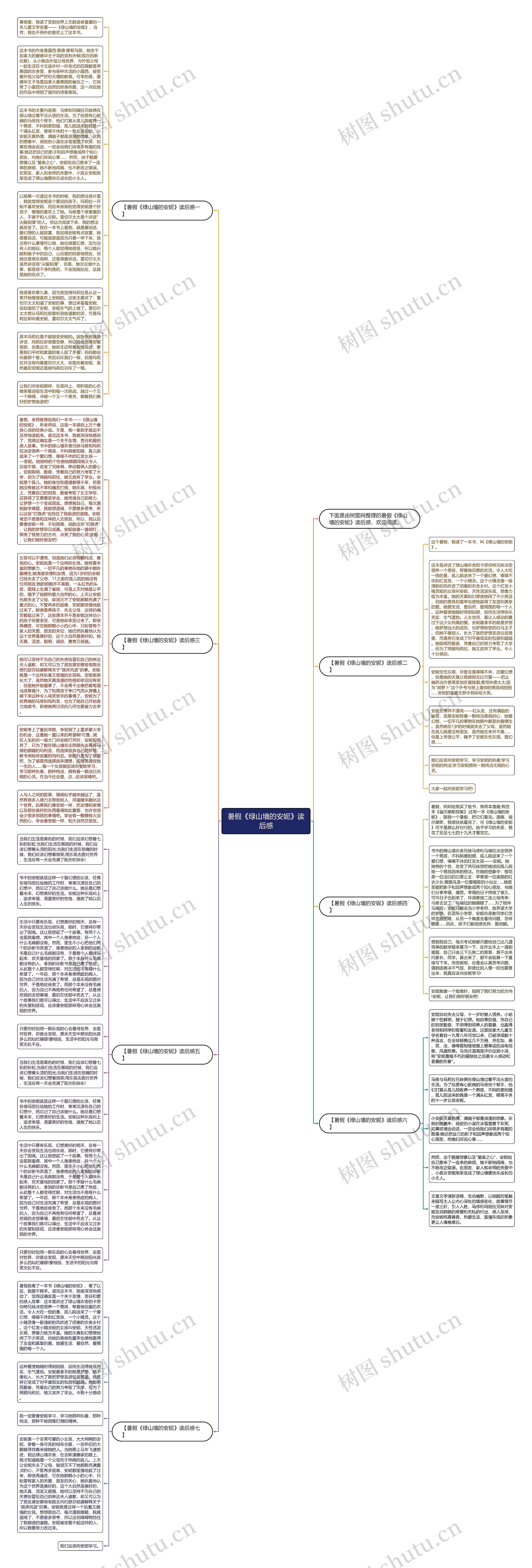 暑假《绿山墙的安妮》读后感思维导图
