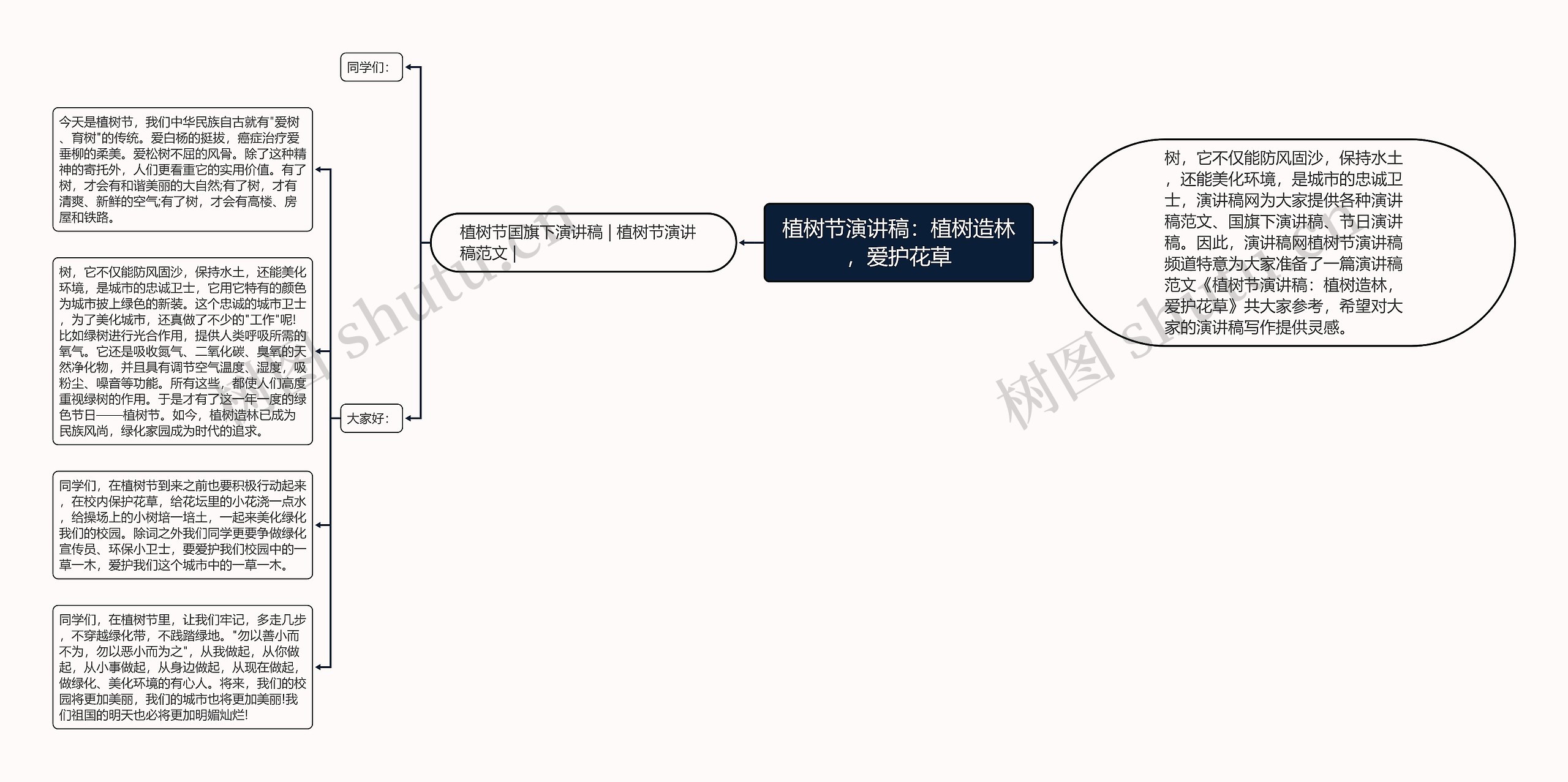 植树节演讲稿：植树造林，爱护花草思维导图