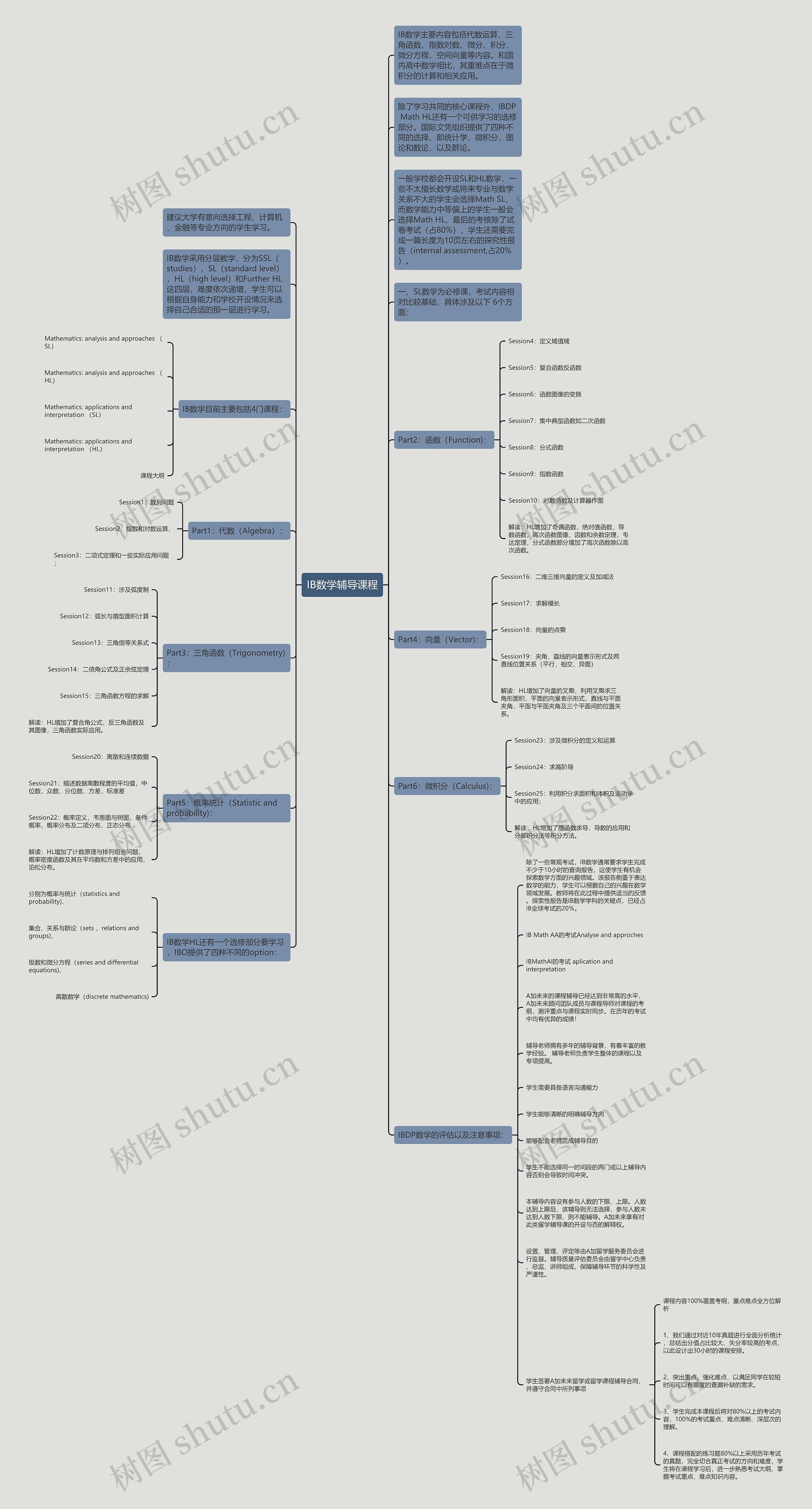 IB数学辅导课程思维导图