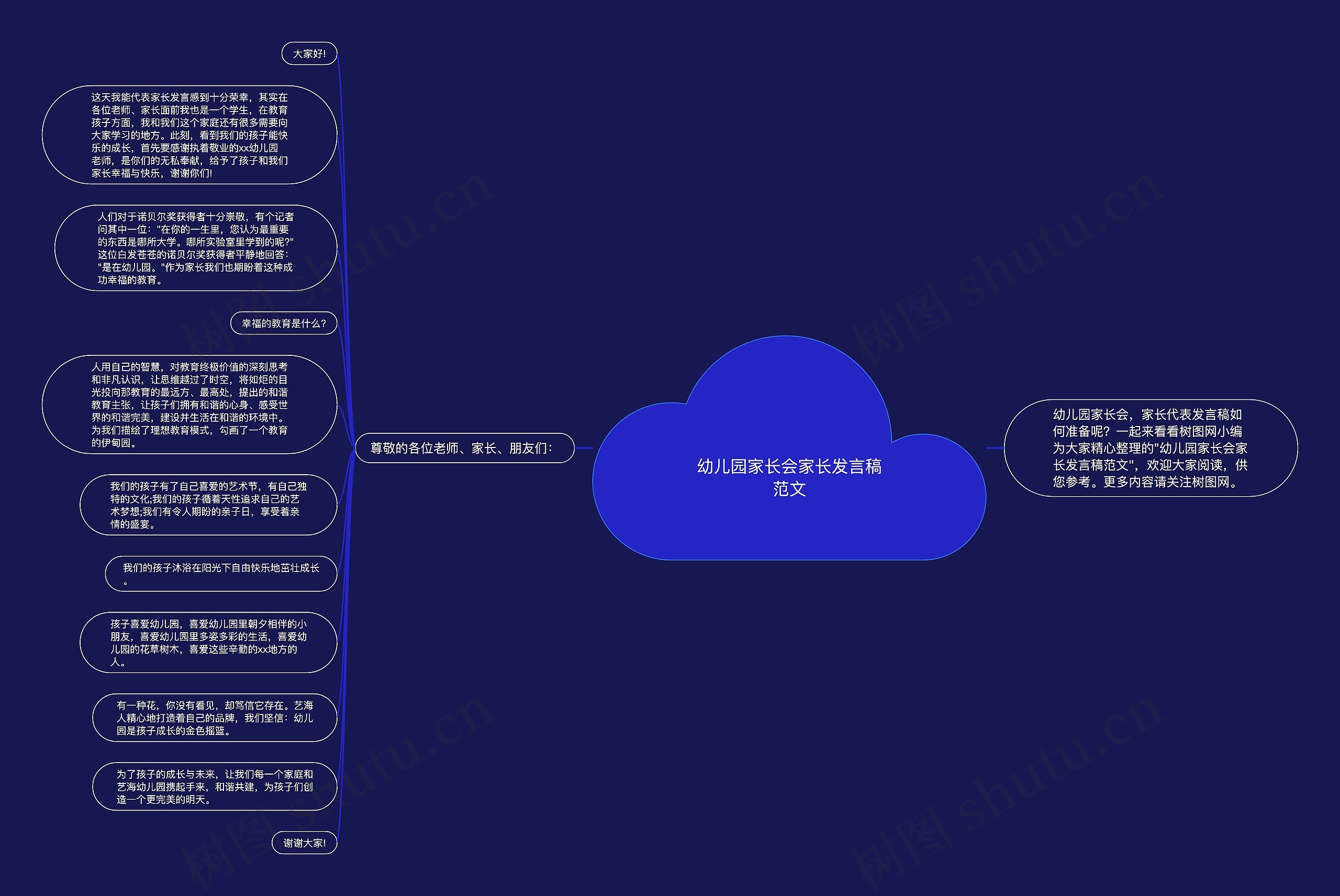 幼儿园家长会家长发言稿范文思维导图