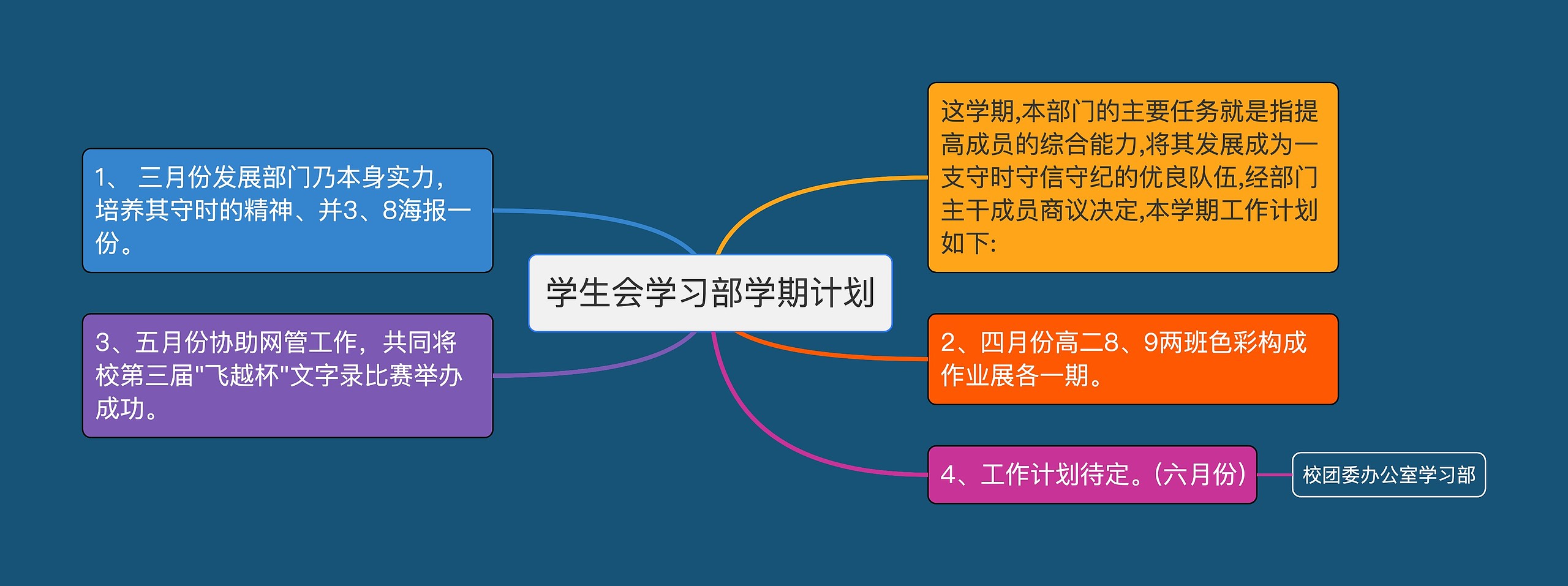 学生会学习部学期计划思维导图