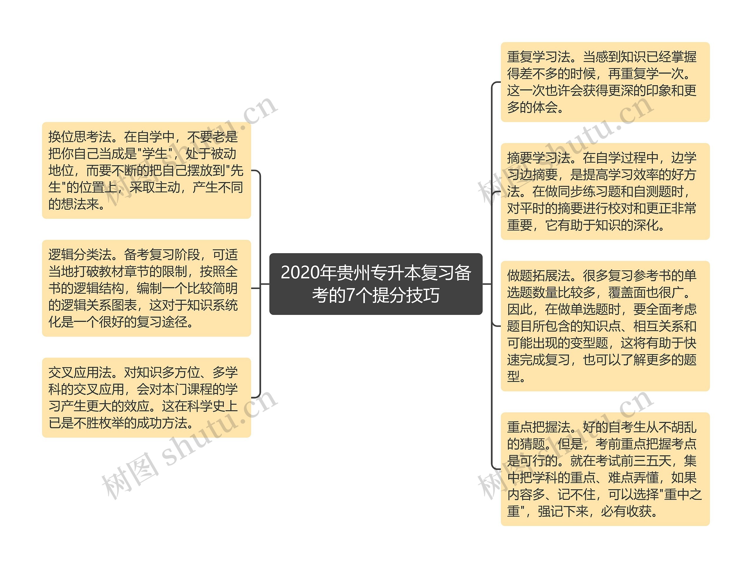 2020年贵州专升本复习备考的7个提分技巧思维导图