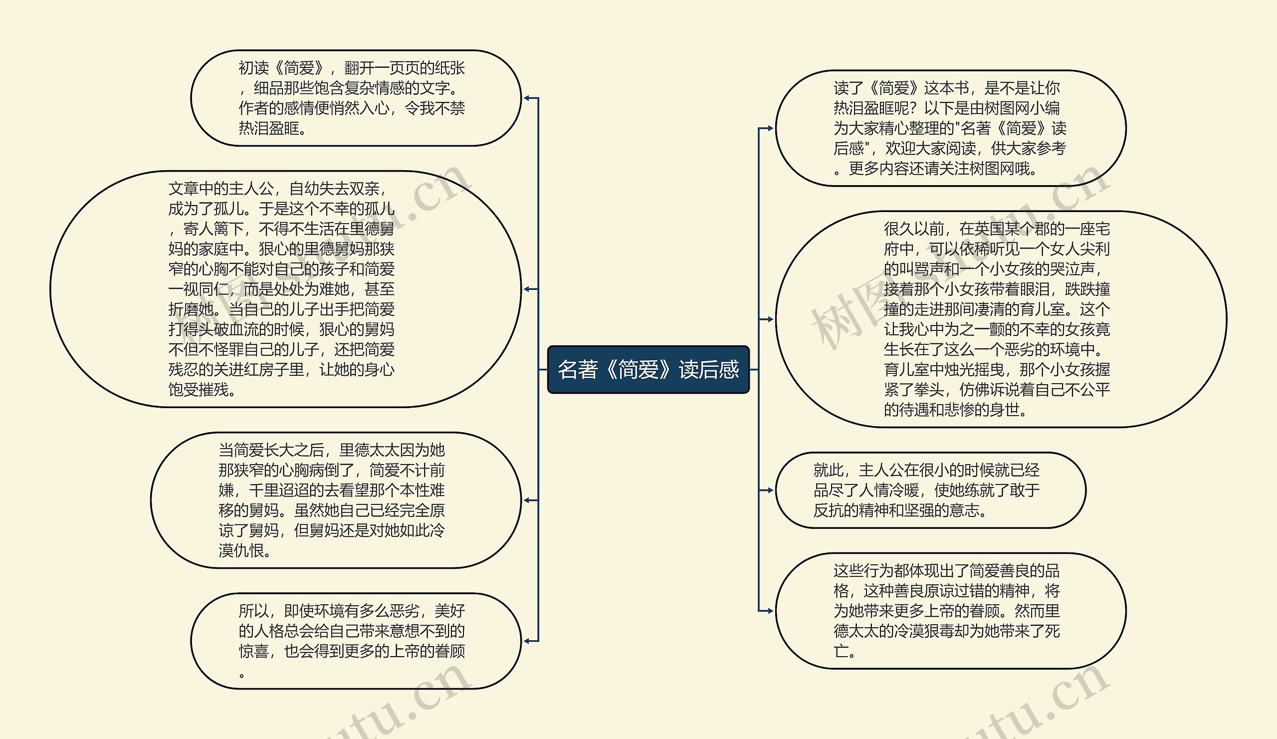 名著《简爱》读后感思维导图