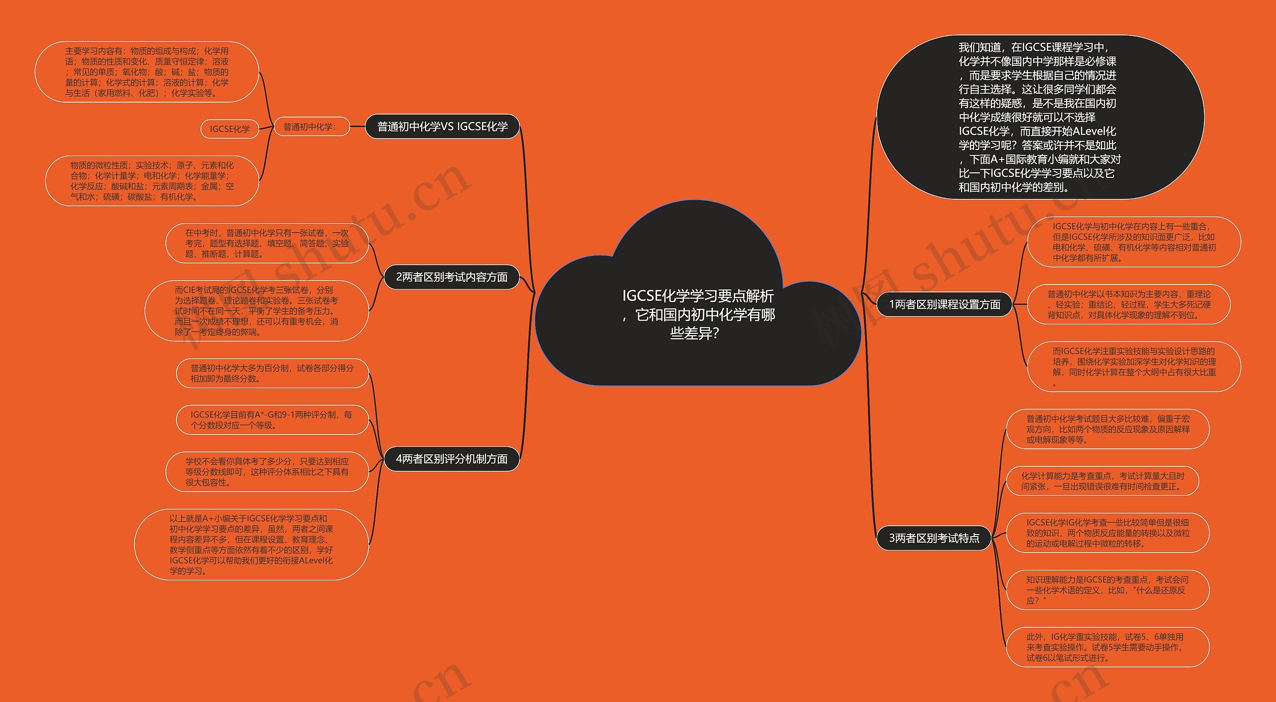 IGCSE化学学习要点解析，它和国内初中化学有哪些差异？思维导图