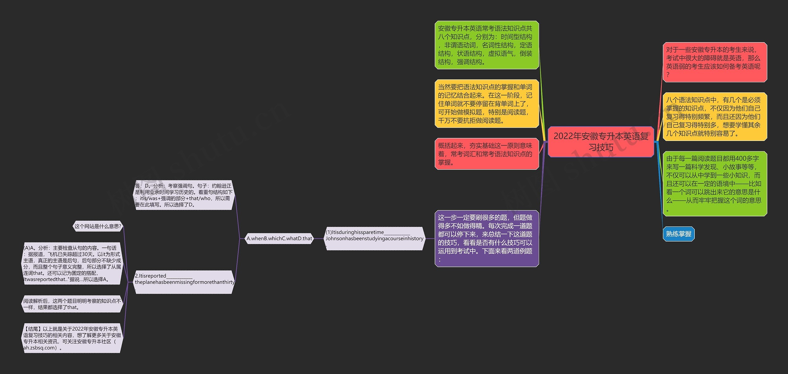 2022年安徽专升本英语复习技巧思维导图