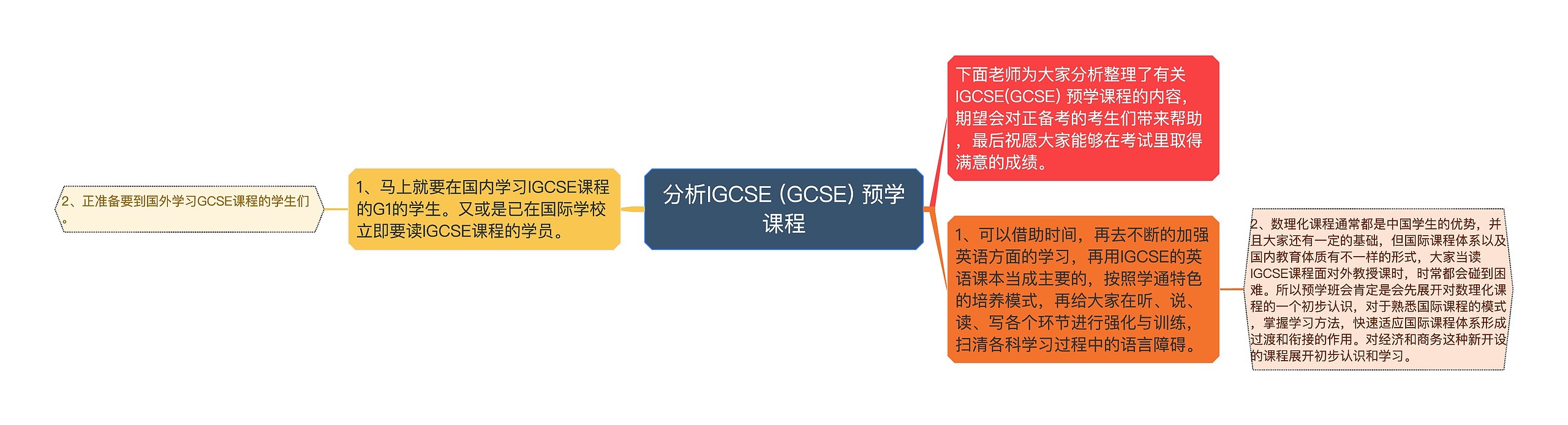 分析IGCSE (GCSE) 预学课程思维导图