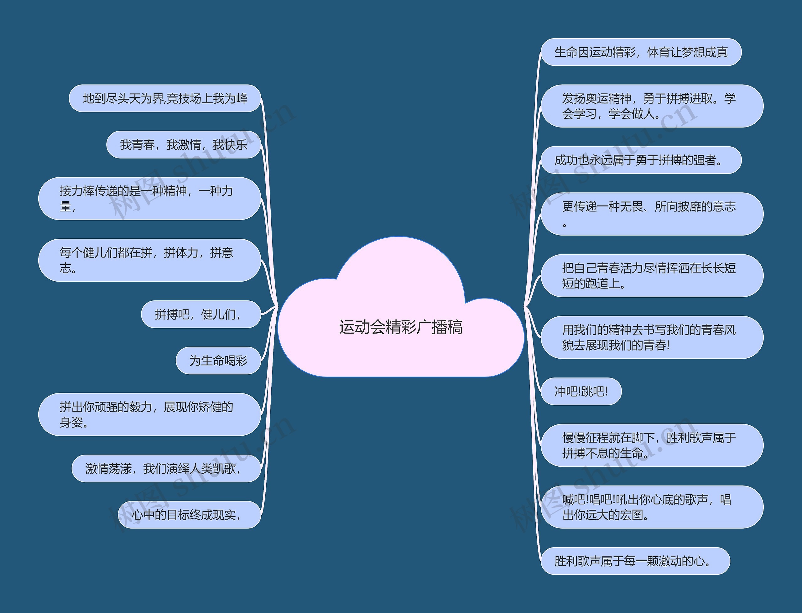 运动会精彩广播稿思维导图