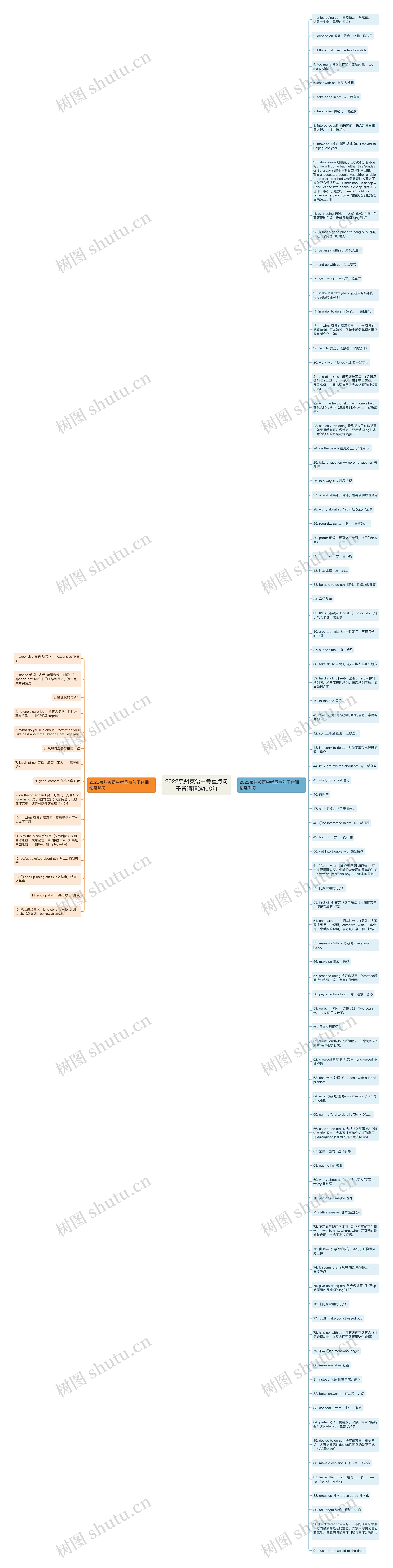 2022泉州英语中考重点句子背诵精选106句思维导图