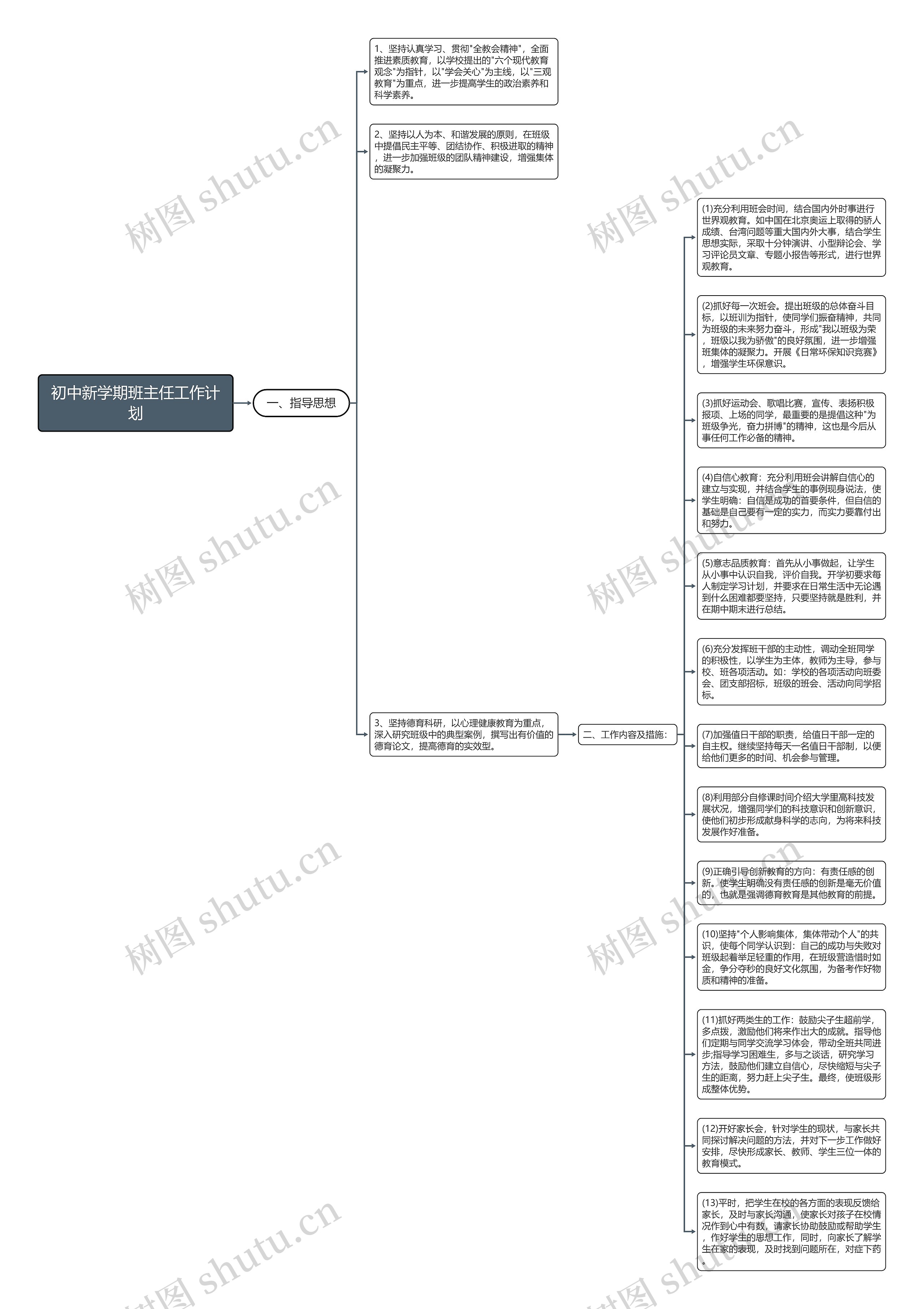 初中新学期班主任工作计划思维导图