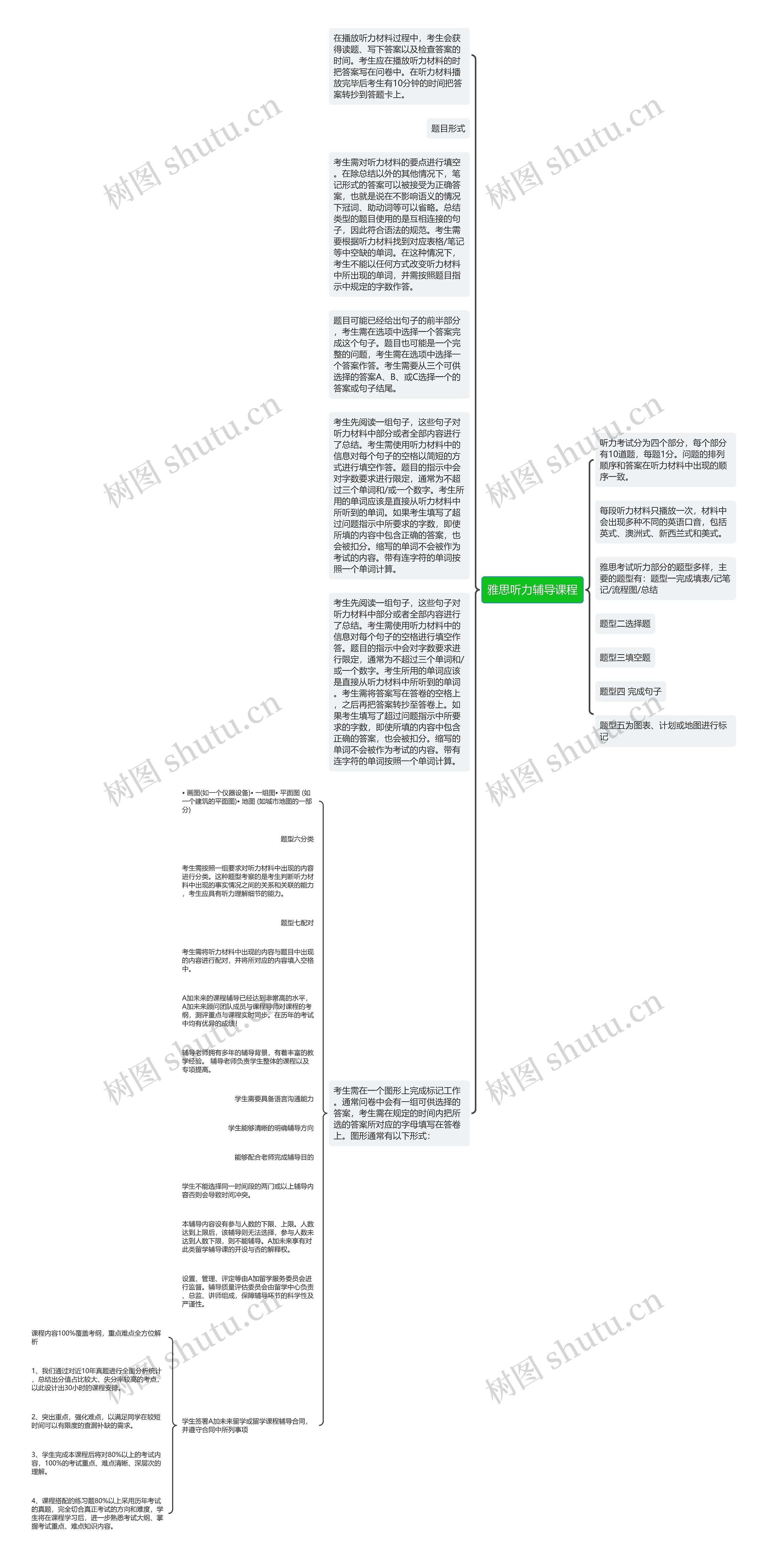 雅思听力辅导课程思维导图