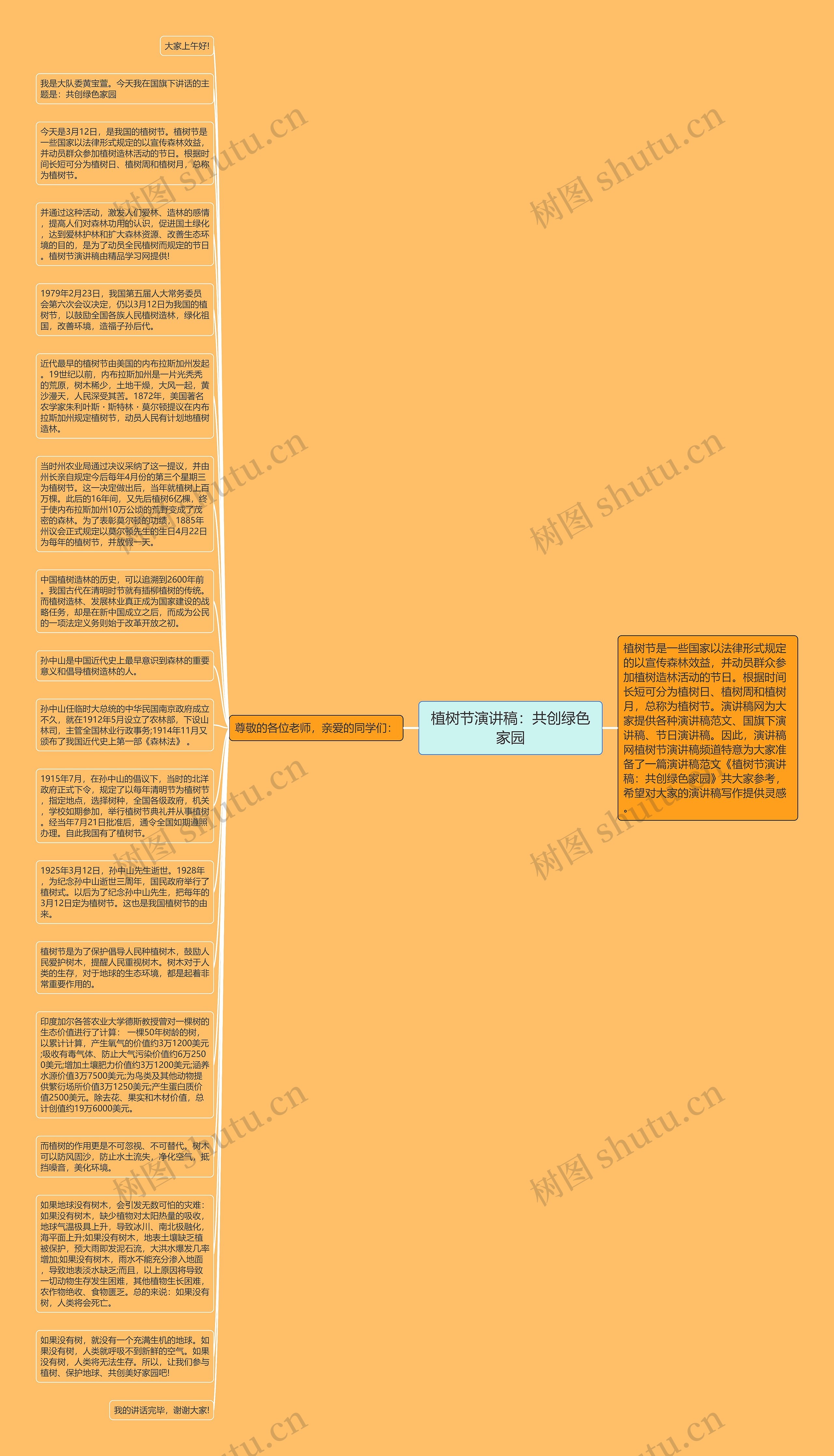 植树节演讲稿：共创绿色家园思维导图