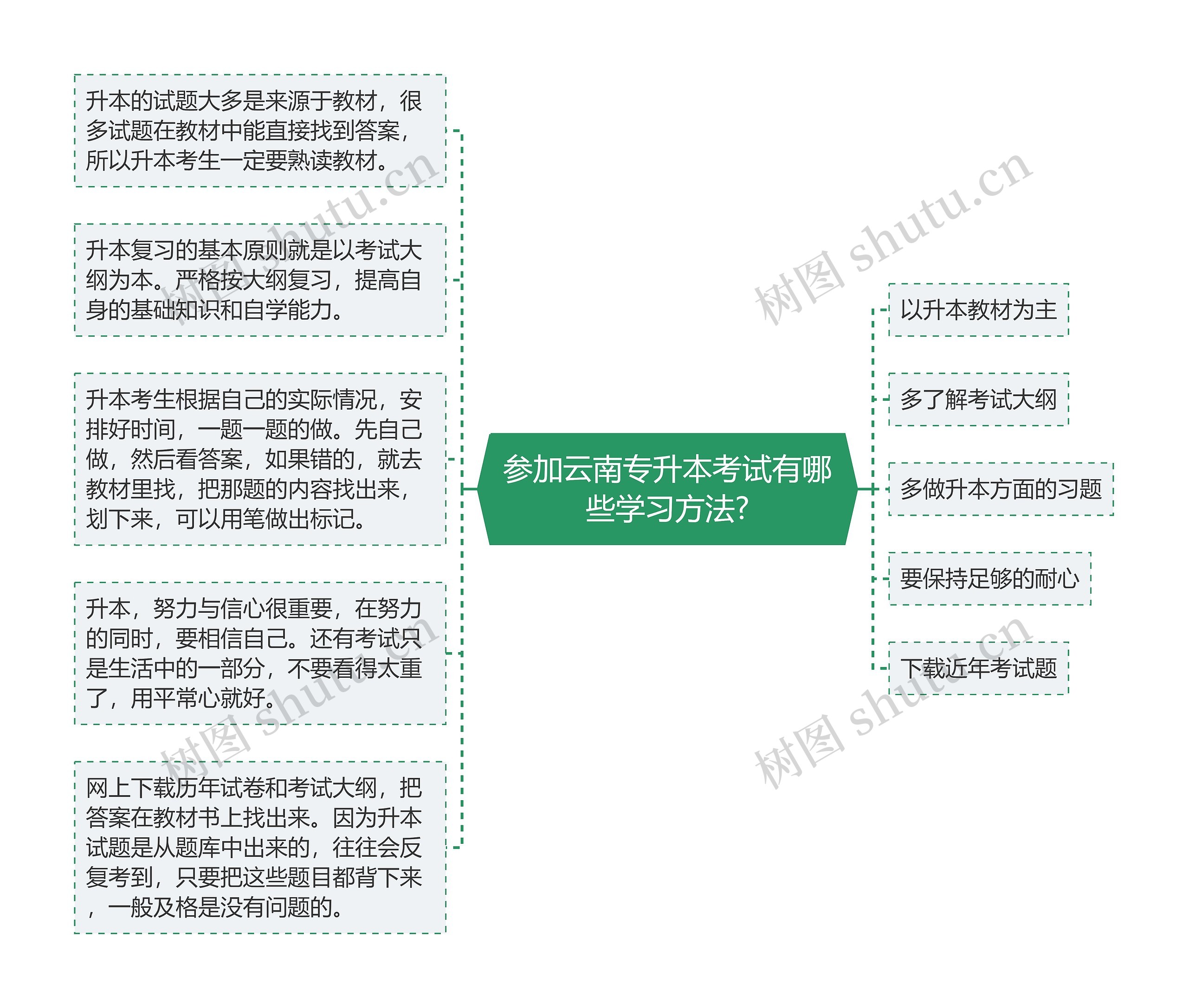 参加云南专升本考试有哪些学习方法?思维导图