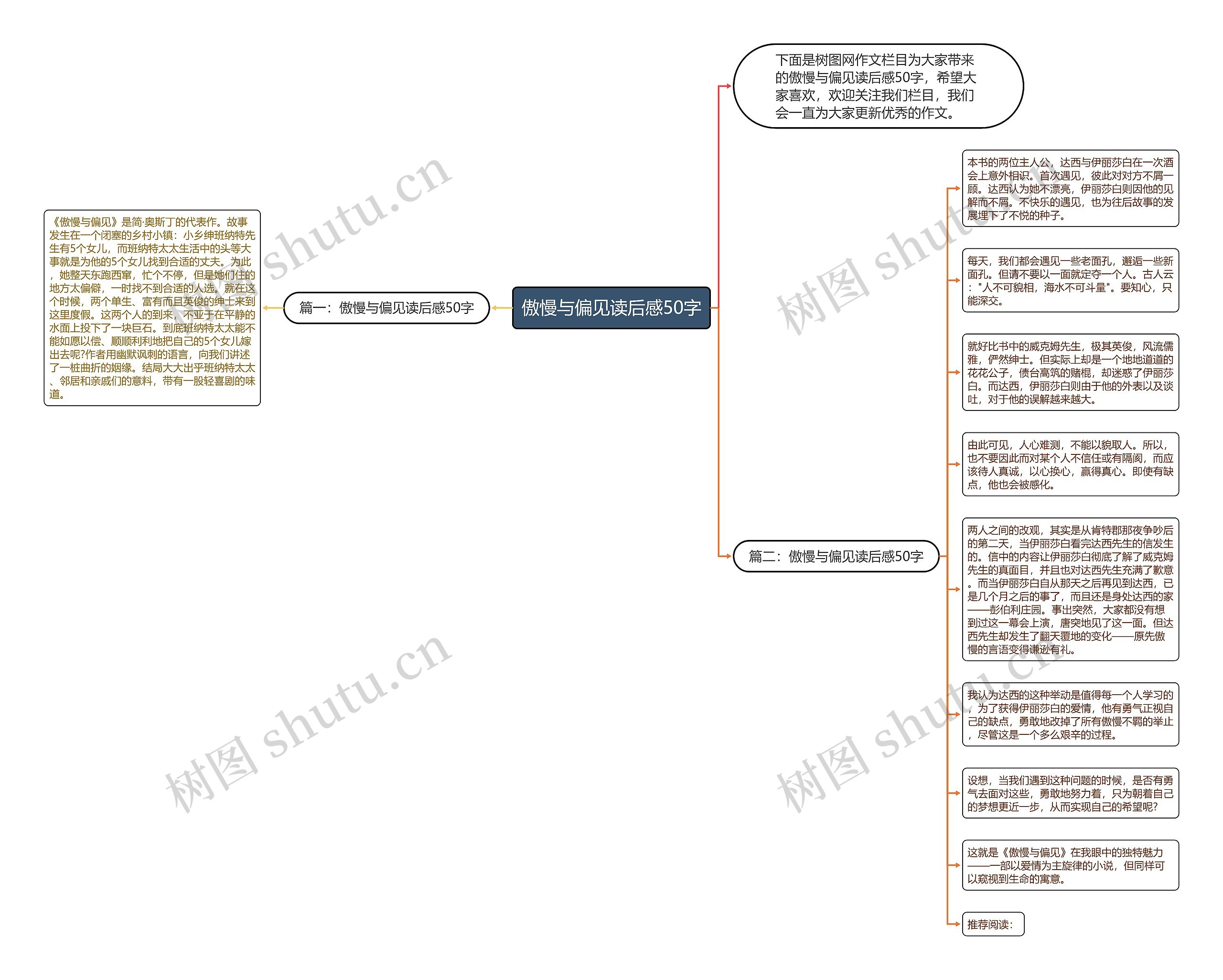 傲慢与偏见读后感50字思维导图