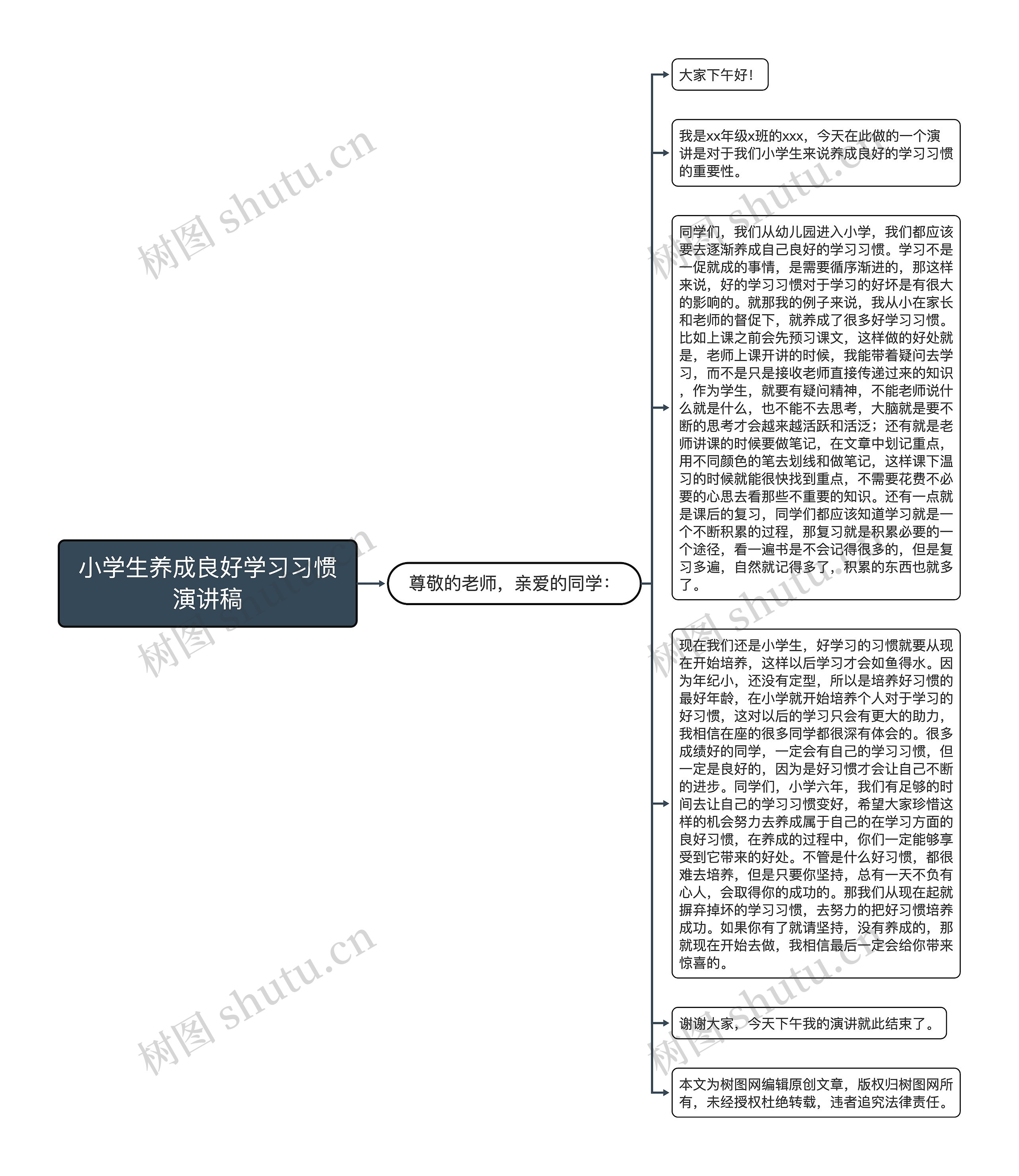 小学生养成良好学习习惯演讲稿思维导图