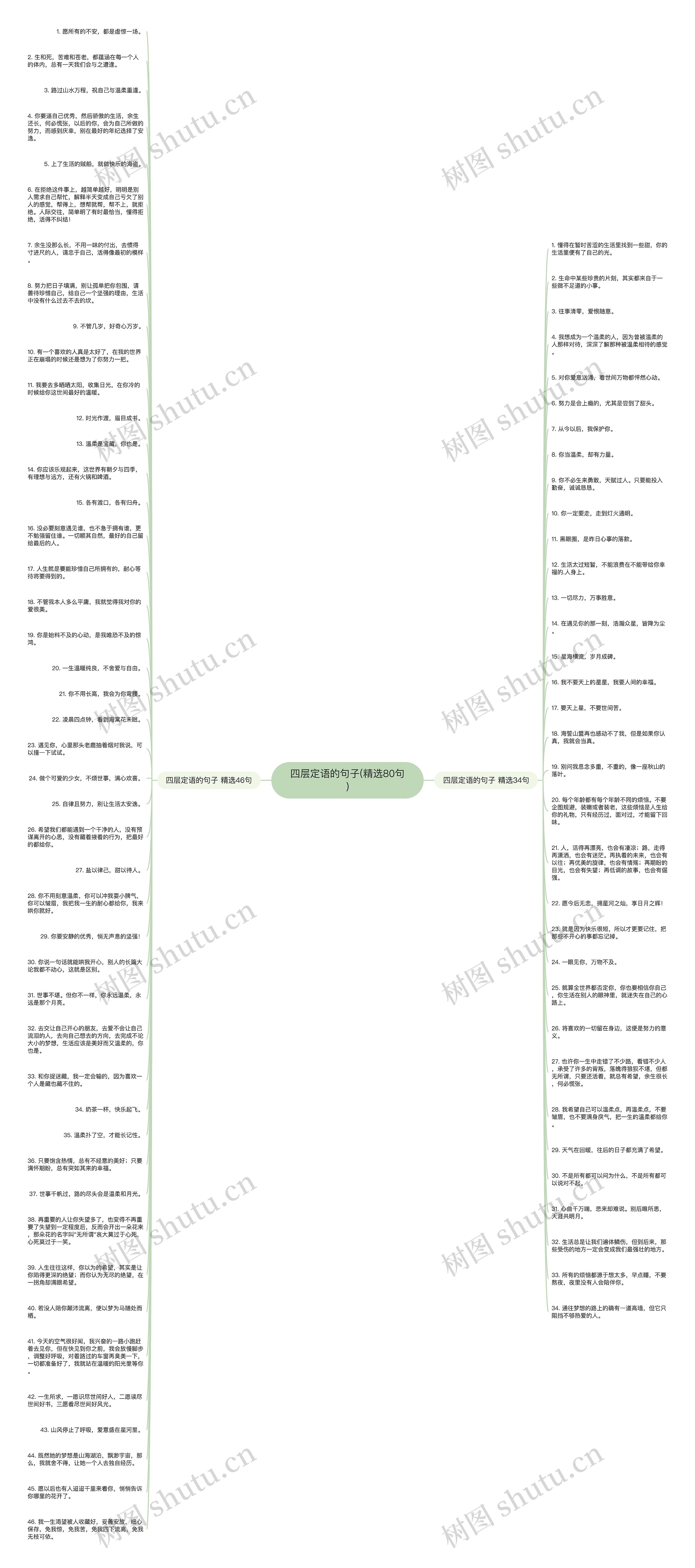 四层定语的句子(精选80句)思维导图