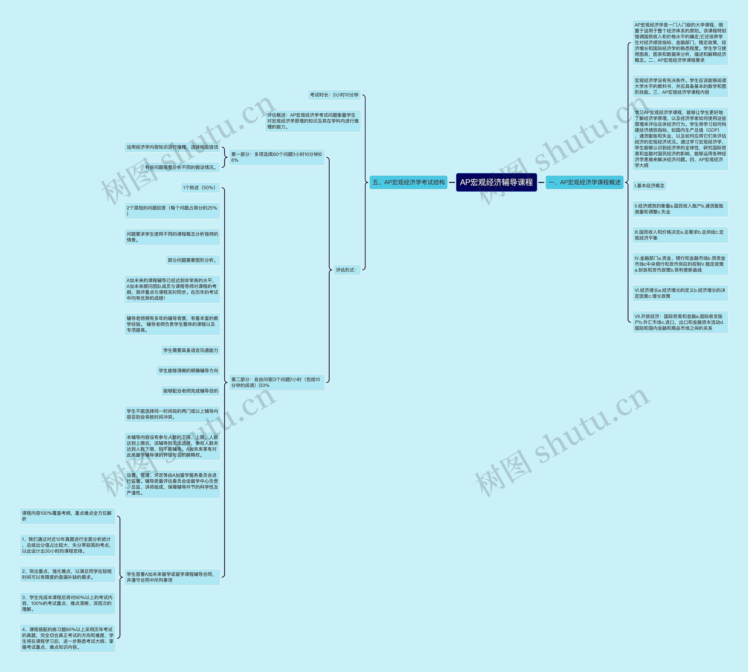 AP宏观经济辅导课程思维导图高清图 AP宏观经济辅导课程思维导图