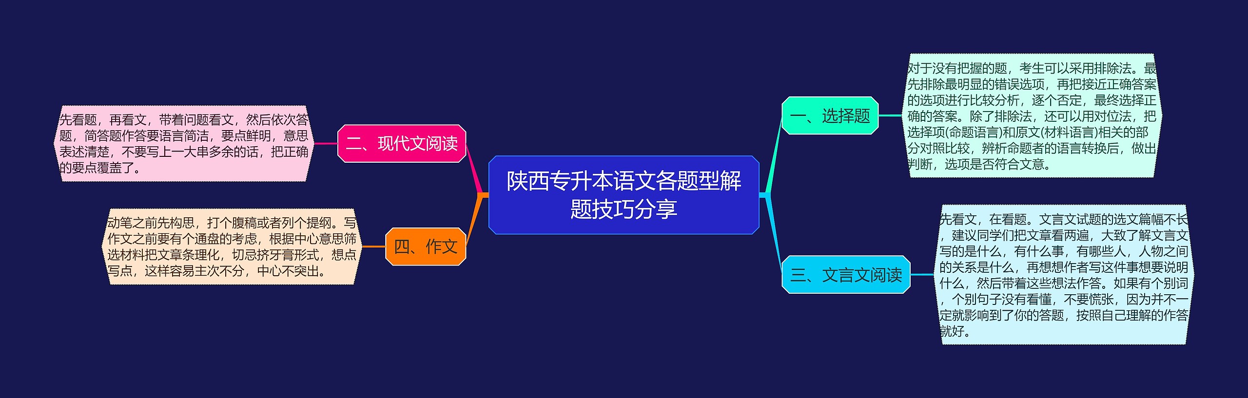 陕西专升本语文各题型解题技巧分享