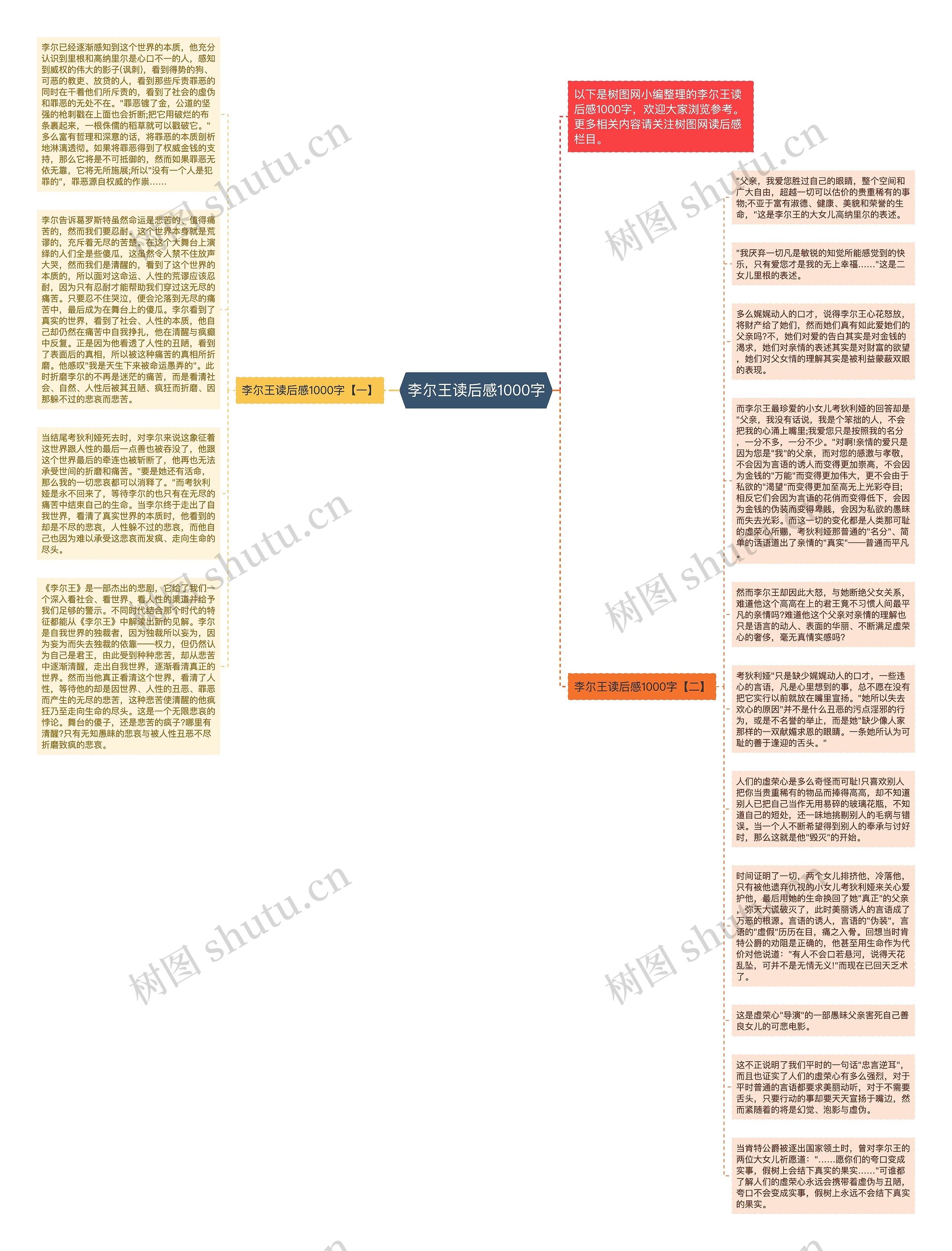 李尔王读后感1000字思维导图