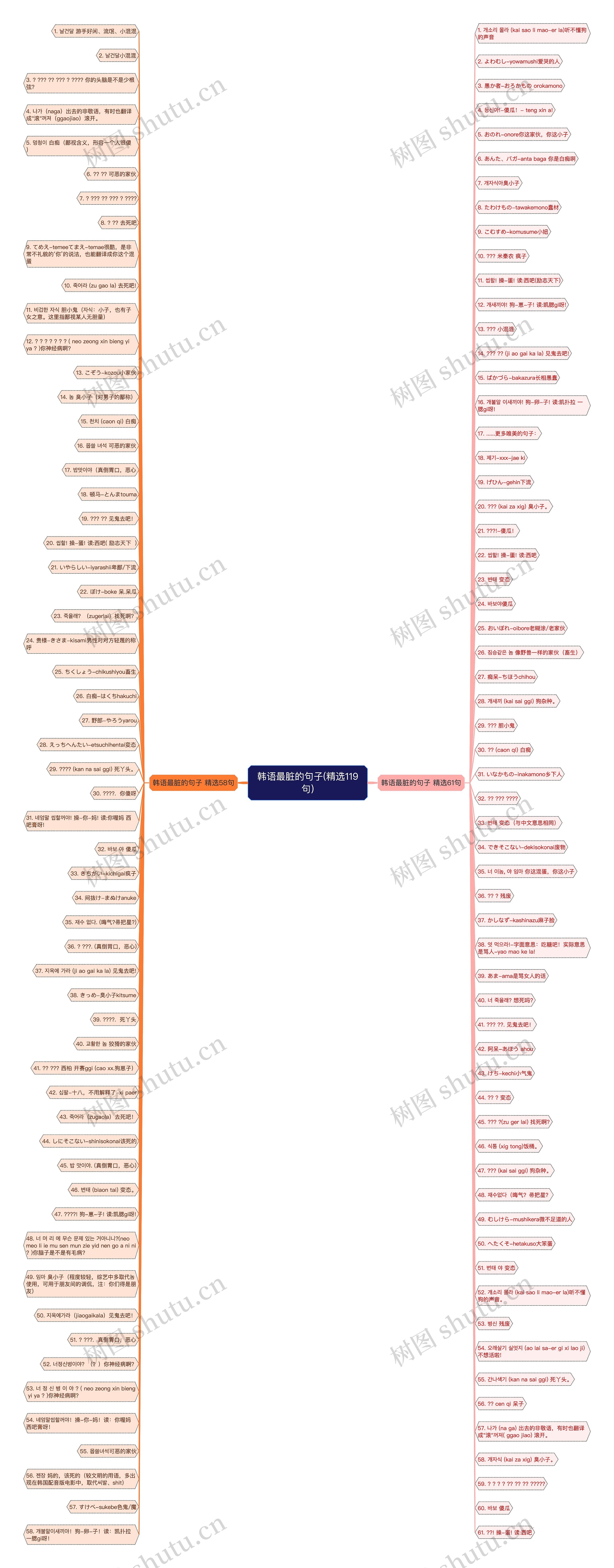 韩语最脏的句子(精选119句)思维导图