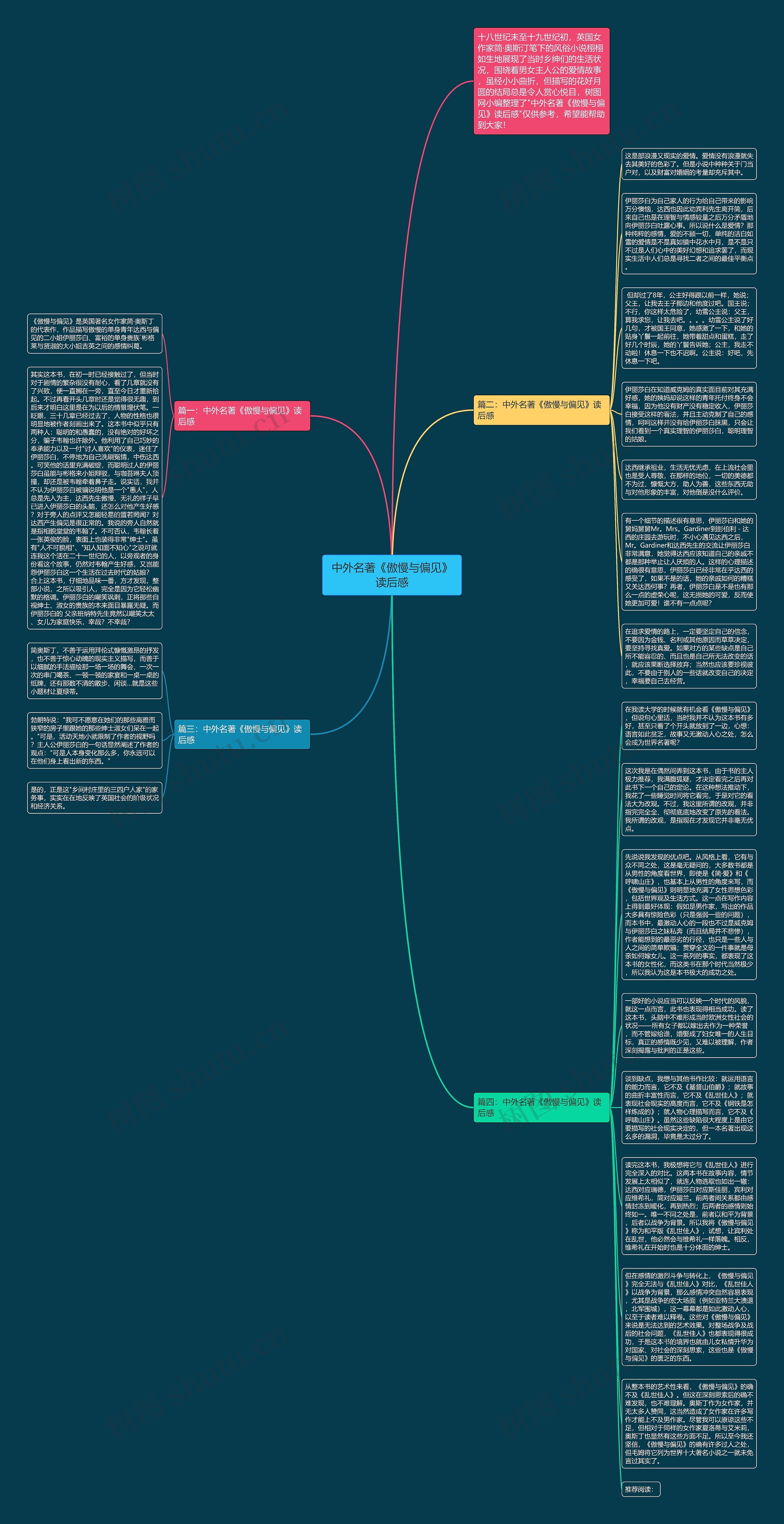 中外名著《傲慢与偏见》读后感思维导图