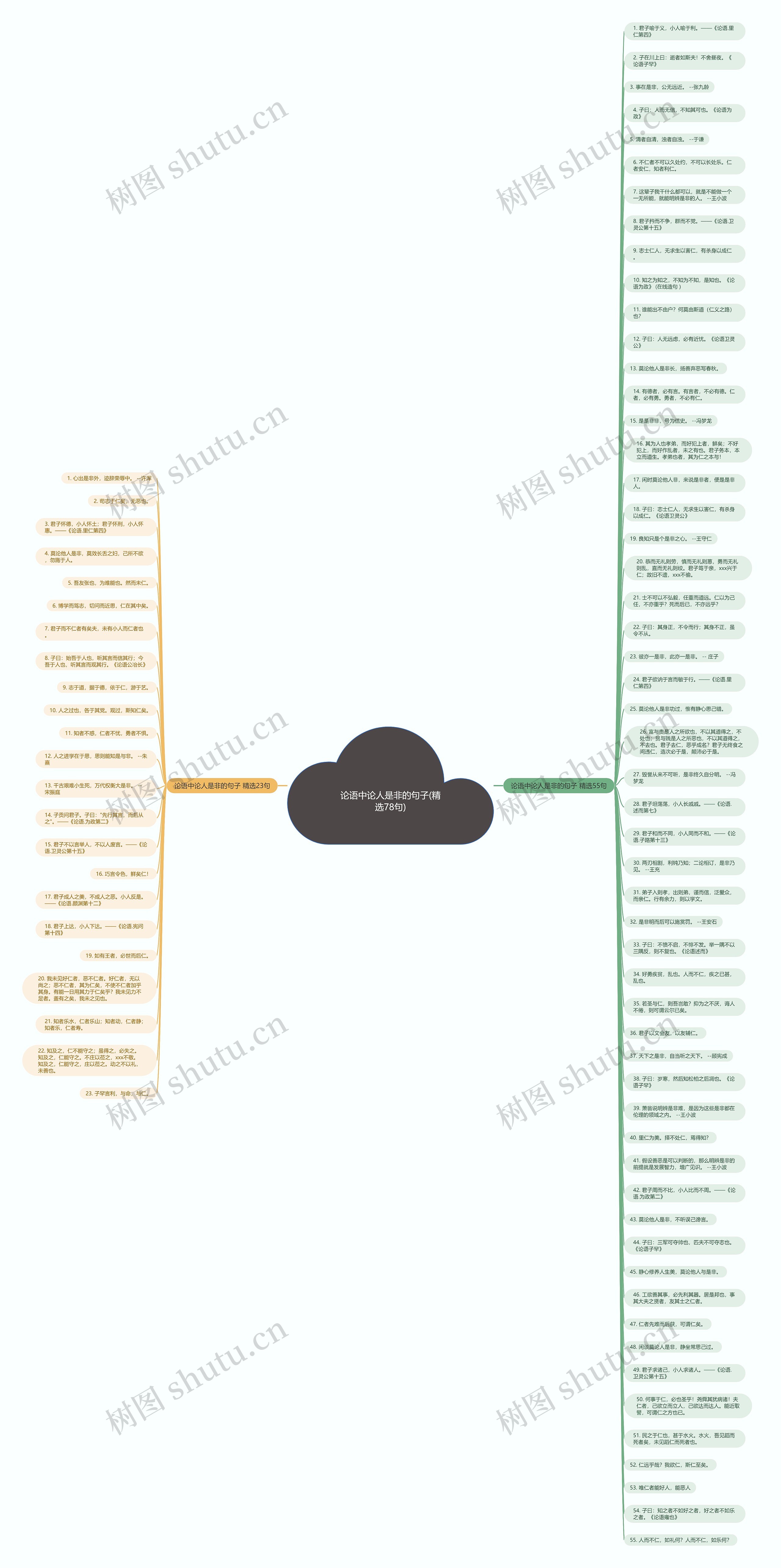 论语中论人是非的句子(精选78句)思维导图