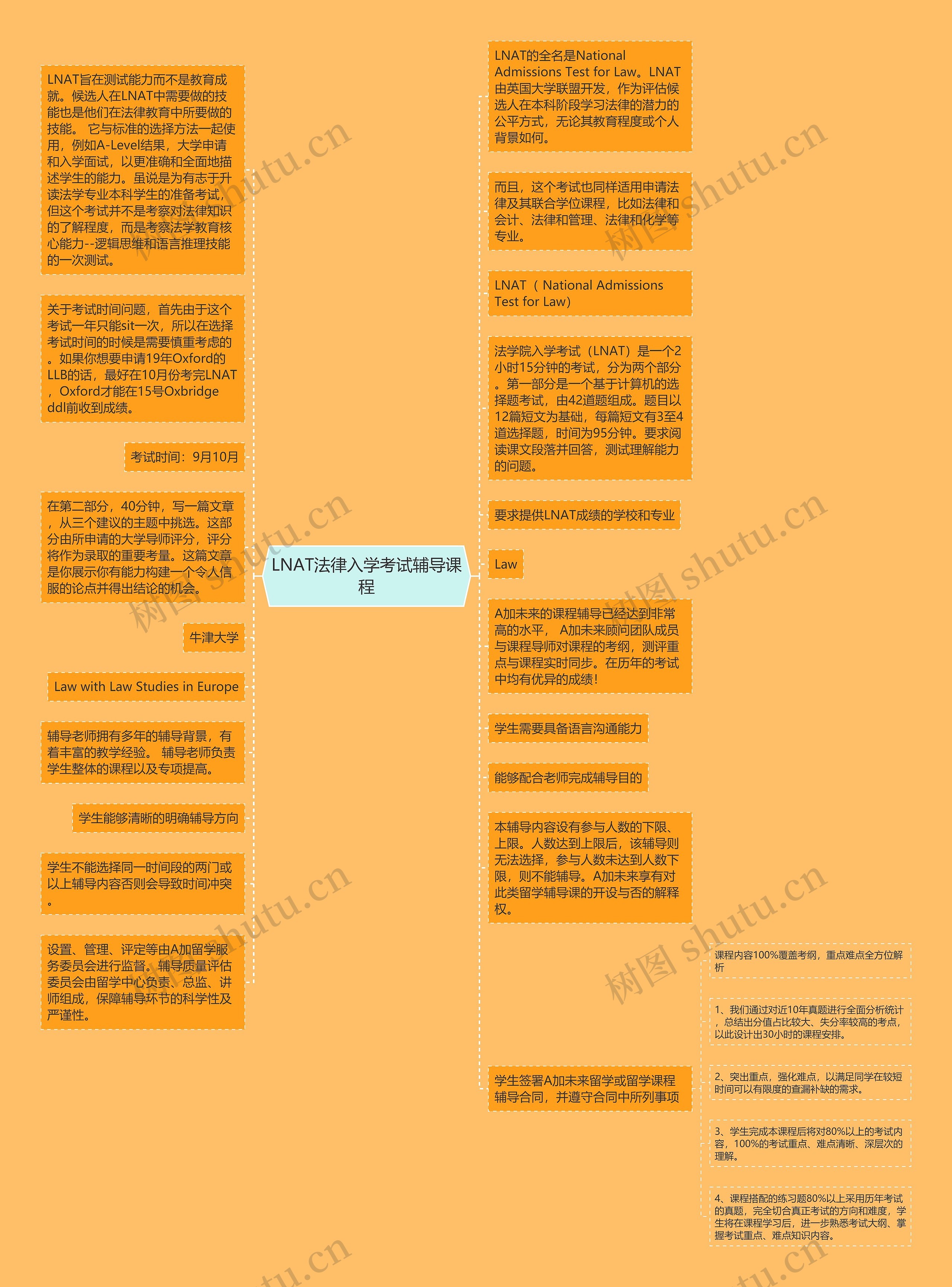 LNAT法律入学考试辅导课程思维导图