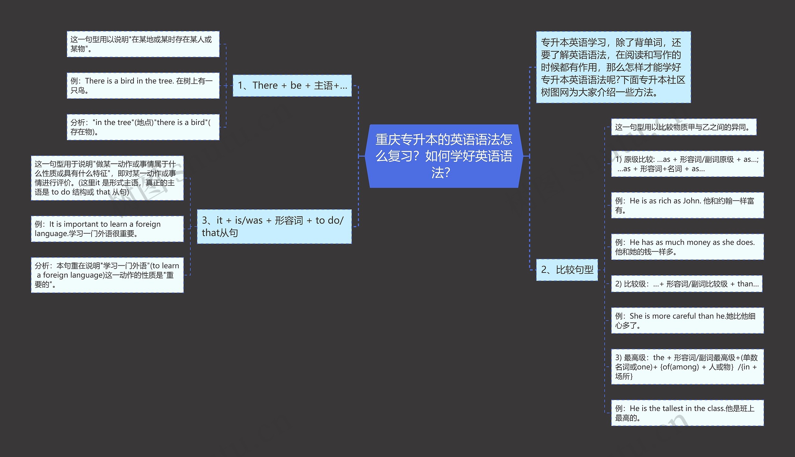 重庆专升本的英语语法怎么复习？如何学好英语语法？思维导图