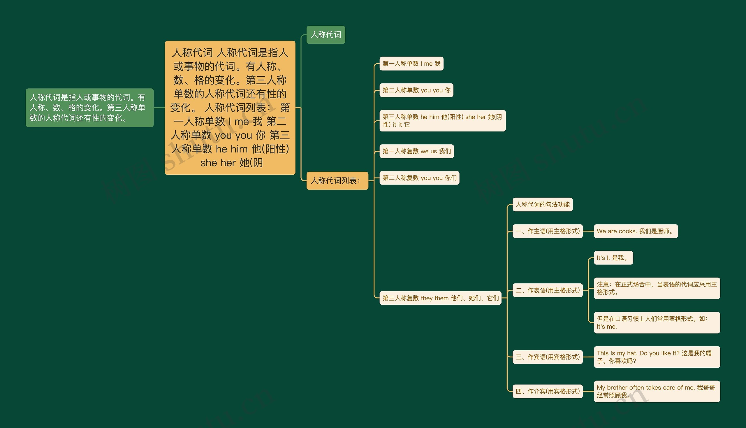 人称代词 人称代词是指人或事物的代词。有人称、数、格的变化。第三人称单数的人称代词还有性的变化。 人称代词列表： 第一人称单数 I me 我 第二人称单数 you you 你 第三人称单数 he him 他(阳性) she her 她(阴