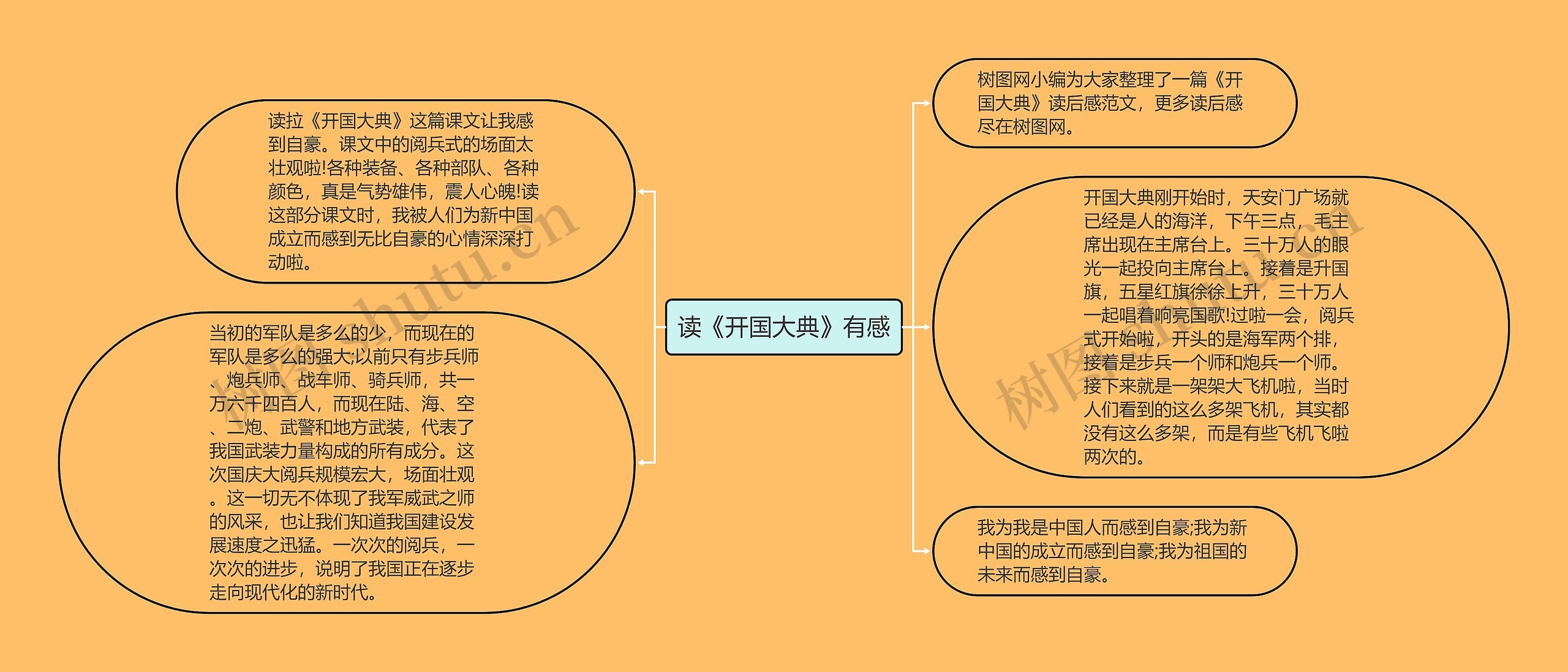 读《开国大典》有感思维导图