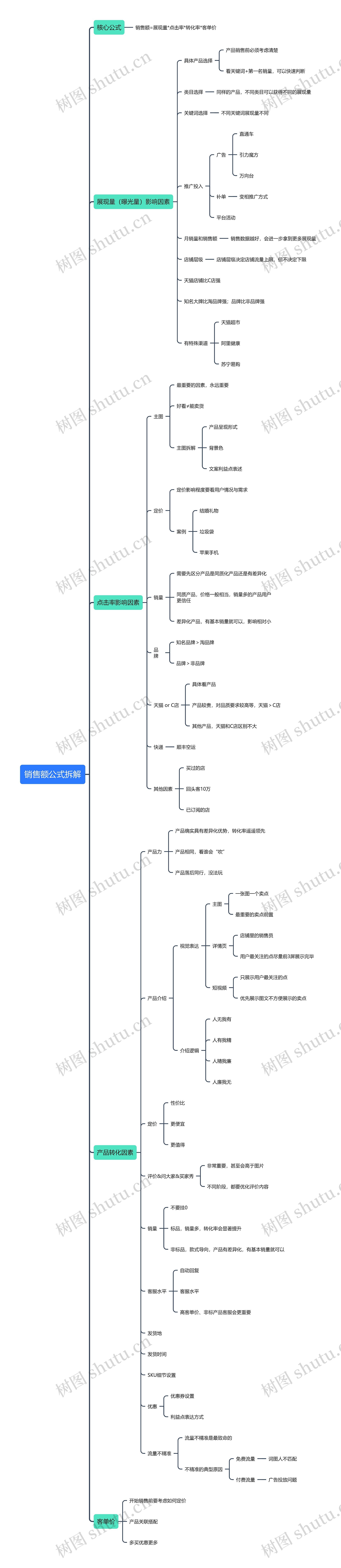 销售额公式拆解思维导图