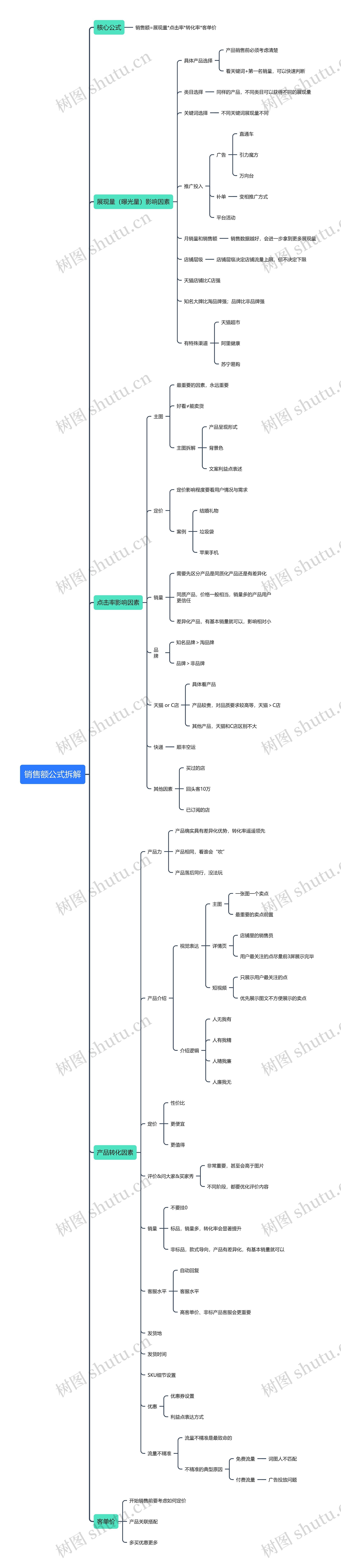 销售额公式拆解思维导图高清图 销售额公式拆解思维导图