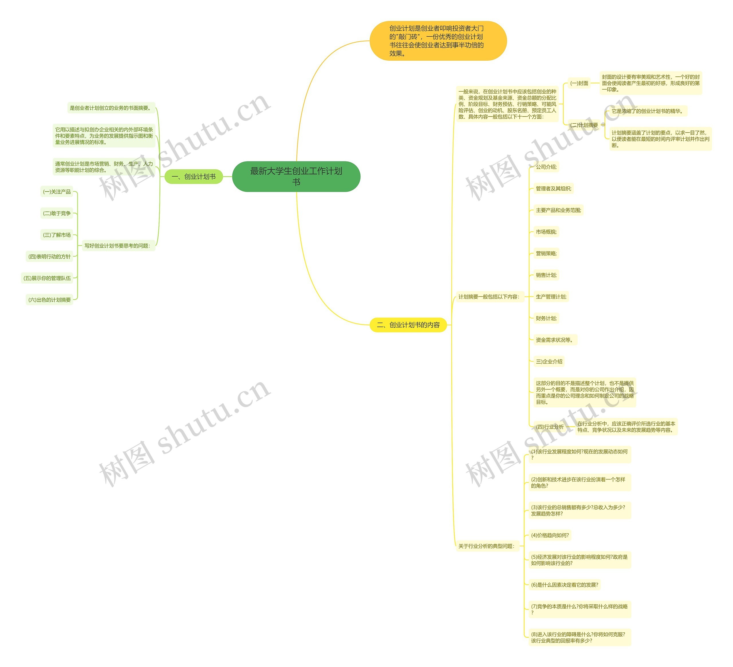 最新大学生创业工作计划书思维导图