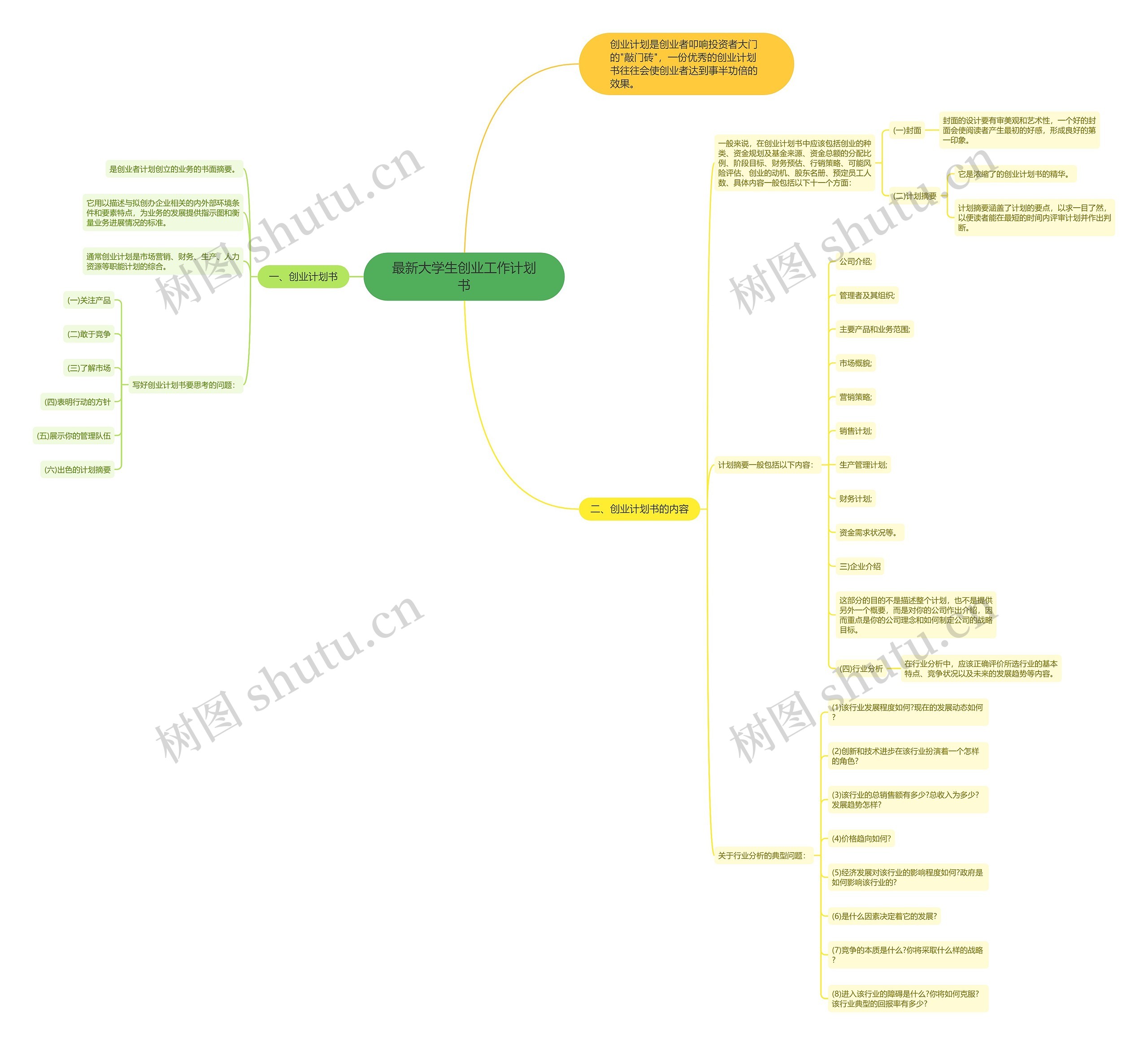 最新大学生创业工作计划书思维导图高清图 最新大学生创业工作计划书思维导图