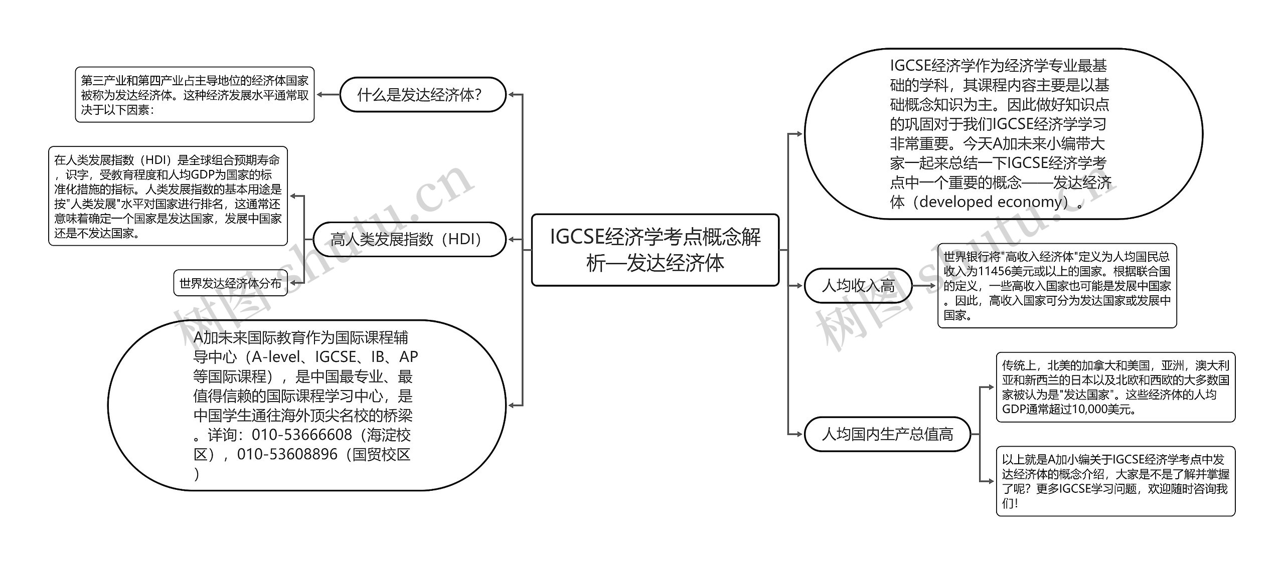 IGCSE经济学考点概念解析—发达经济体思维导图