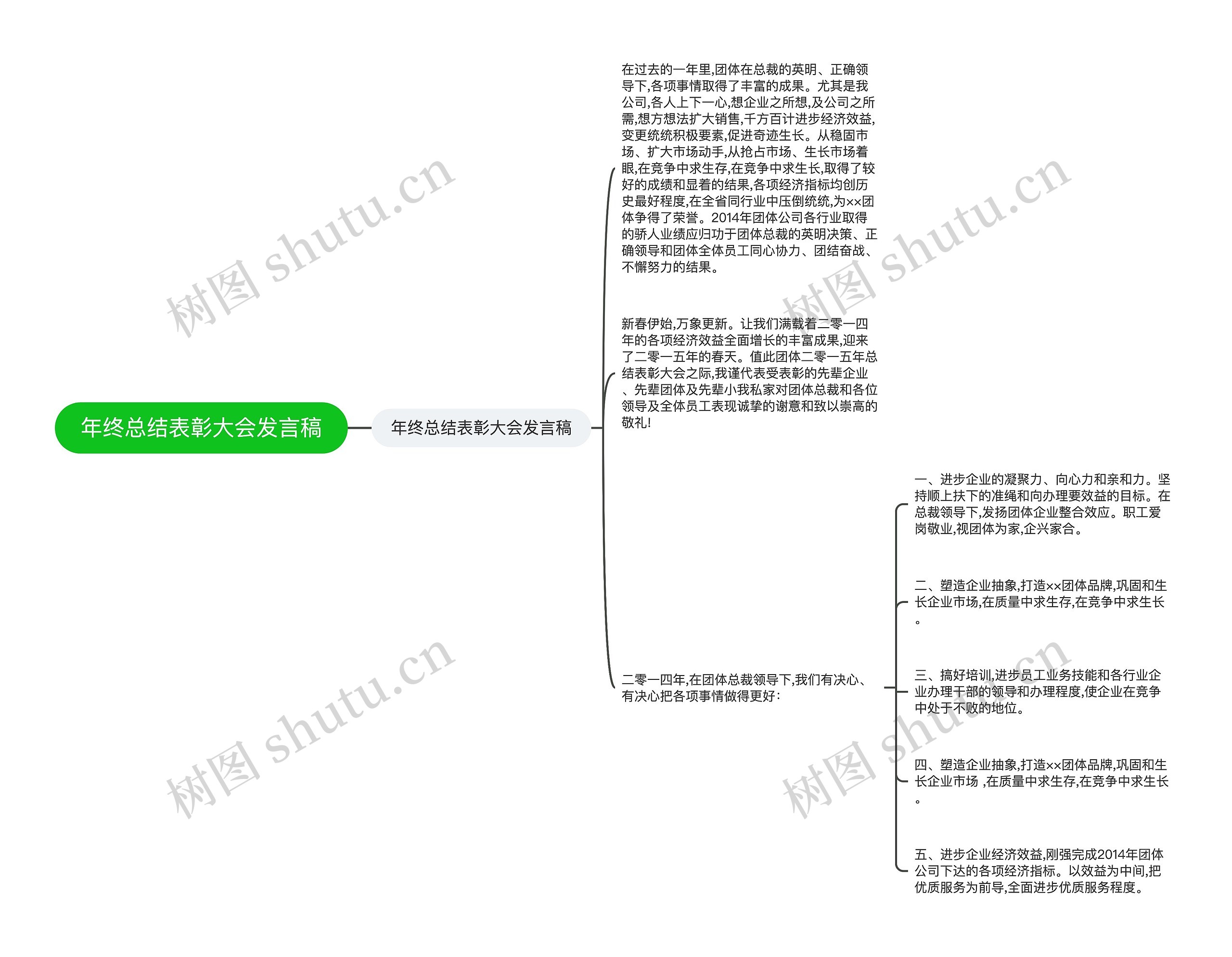 年终总结表彰大会发言稿思维导图