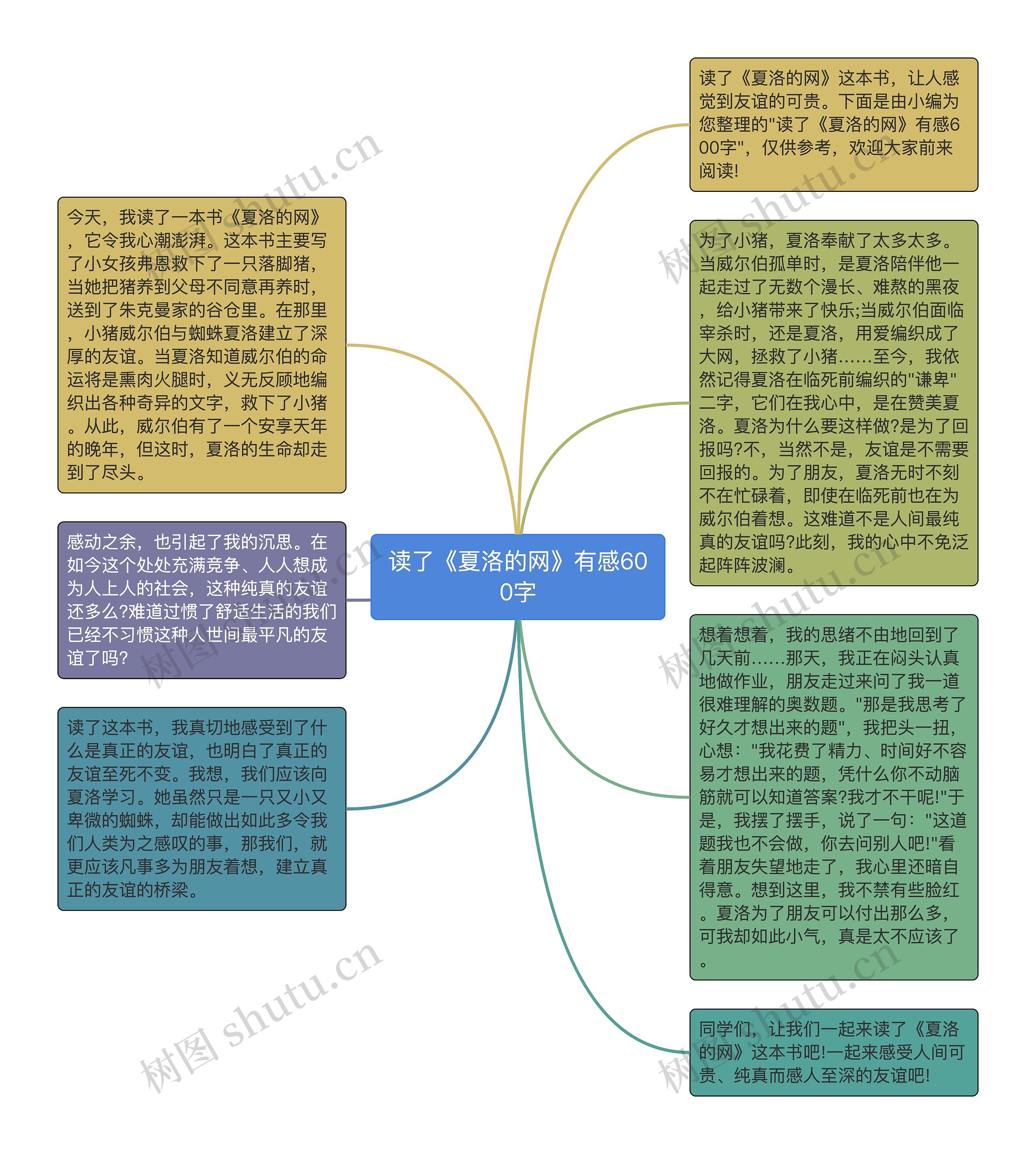 读了《夏洛的网》有感600字思维导图