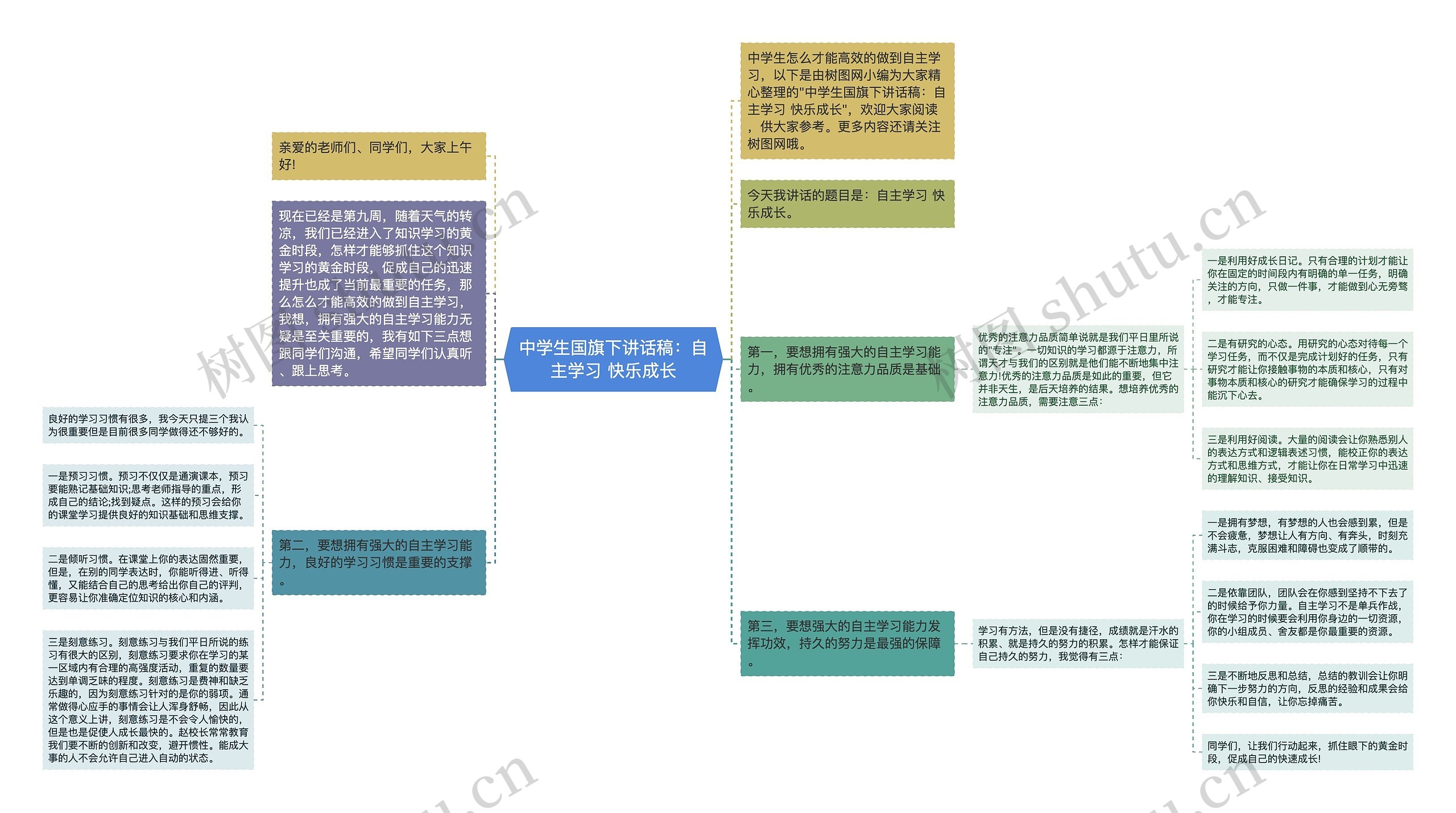 中学生国旗下讲话稿：自主学习 快乐成长思维导图