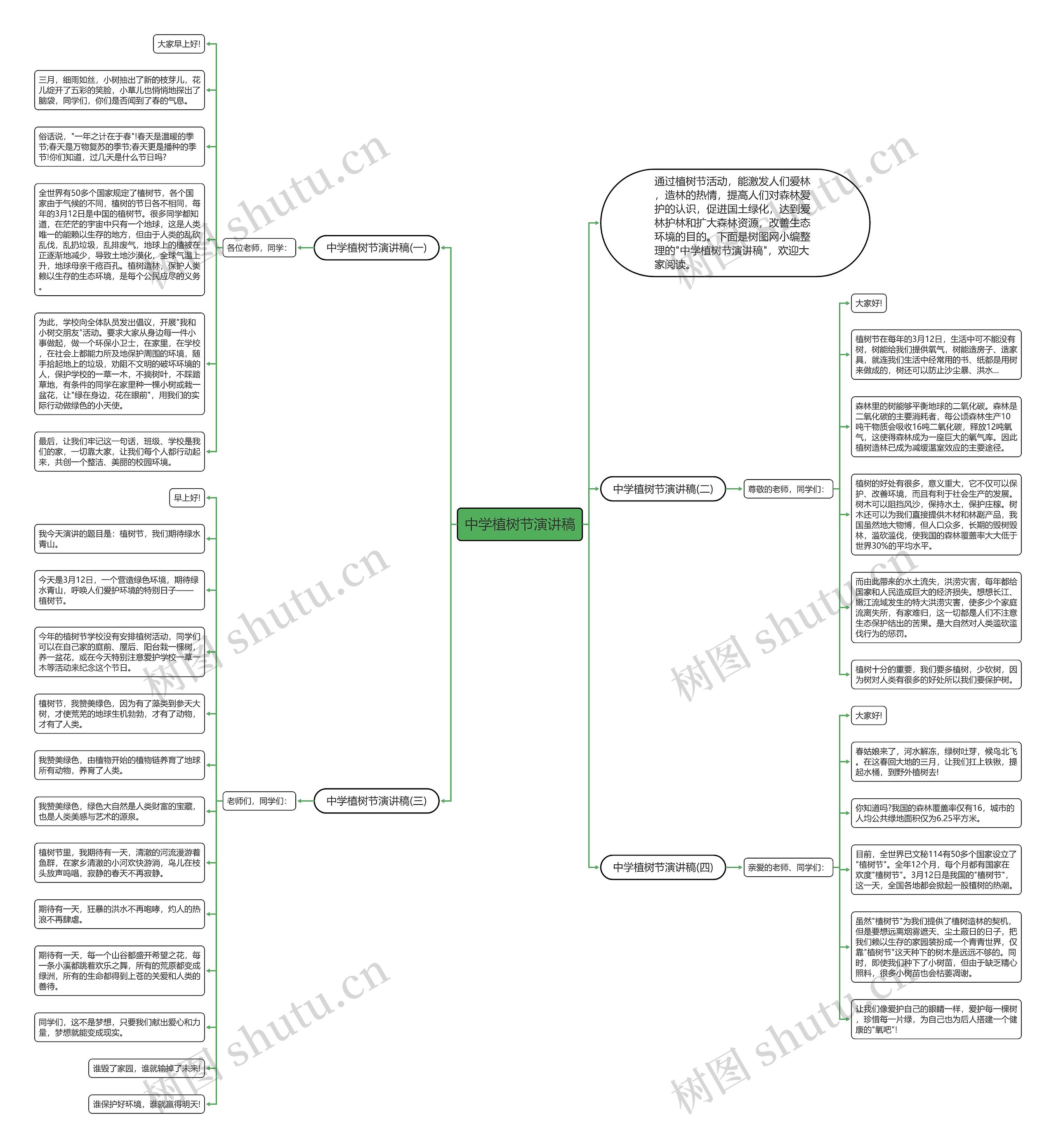 中学植树节演讲稿思维导图