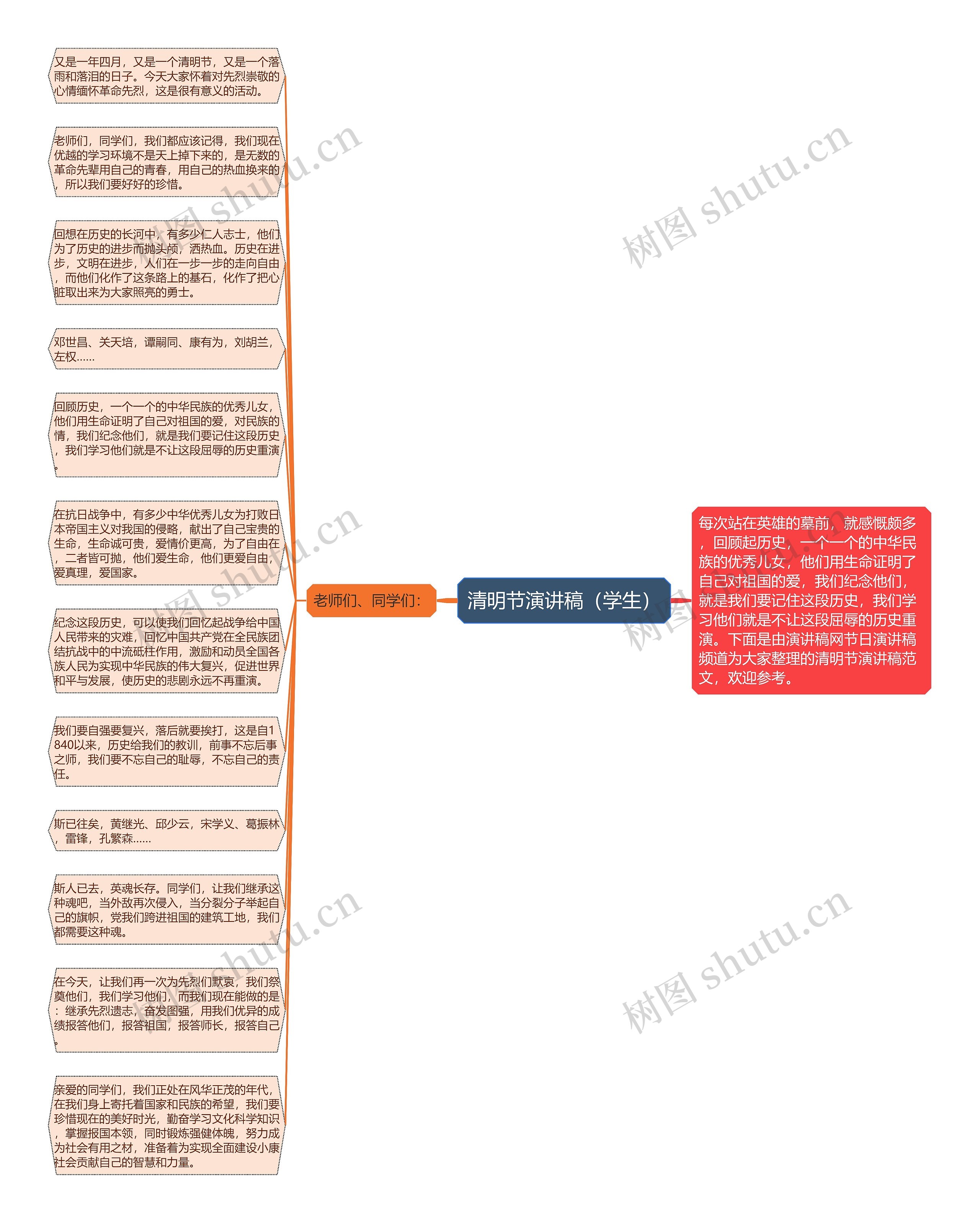 清明节演讲稿（学生）思维导图