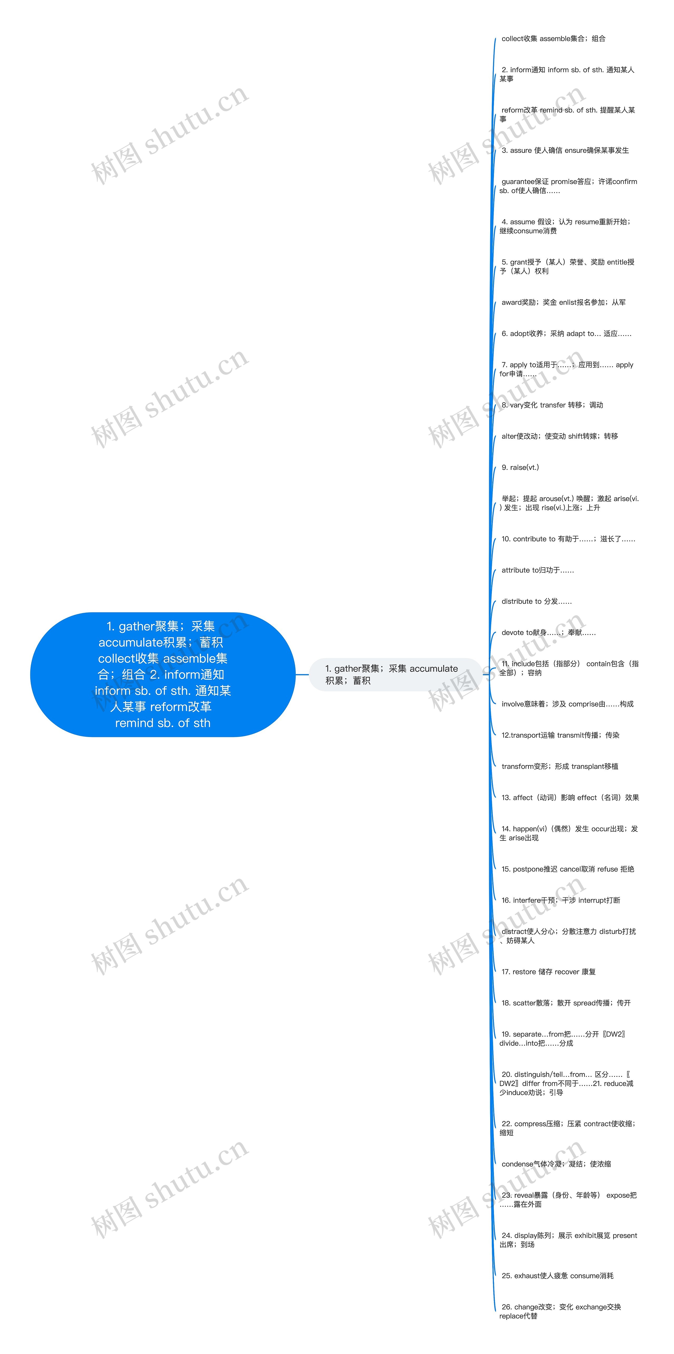 1. gather聚集；采集 accumulate积累；蓄积 collect收集 assemble集合；组合 2. inform通知 inform sb. of sth. 通知某人某事 reform改革 remind sb. of sth