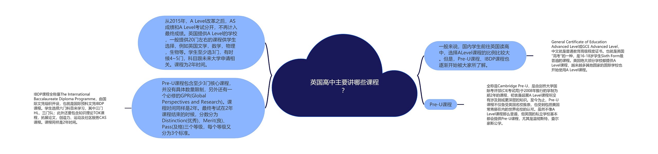 英国高中主要讲哪些课程？