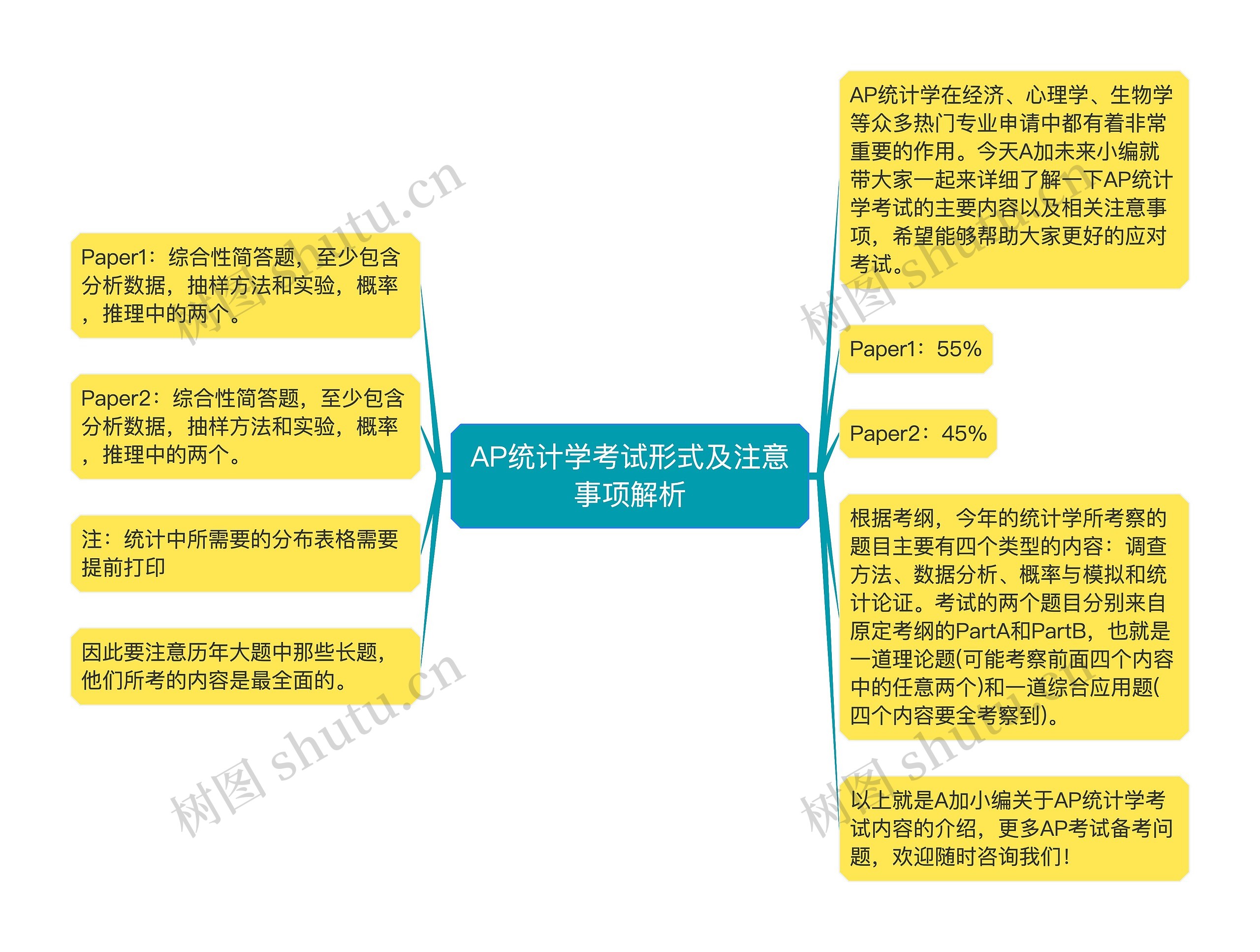 AP统计学考试形式及注意事项解析思维导图