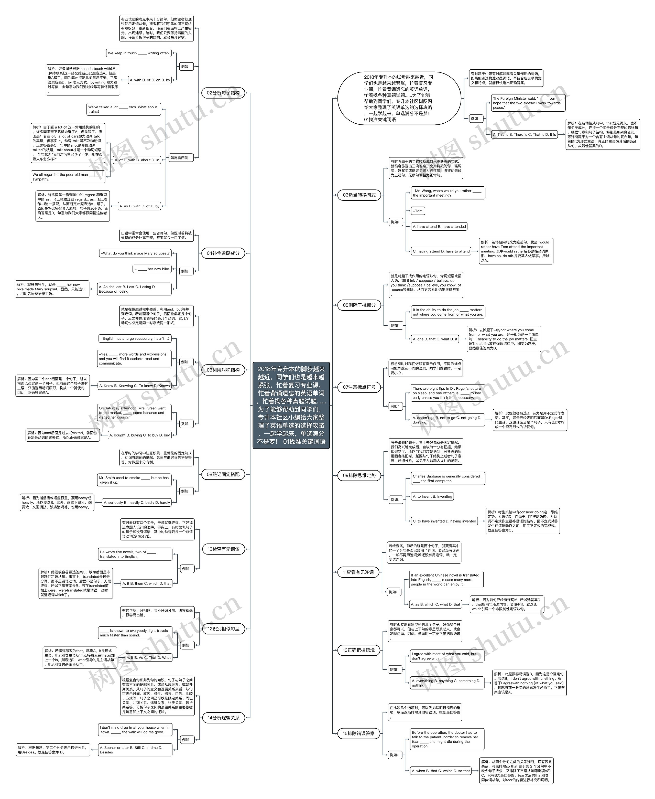 2018年专升本的脚步越来越近,同学们也是越来越紧张,忙着复习专业课,忙着背诵遗忘的英语单词,忙着找各种真题试题......为了能够帮助到同学们,专升本社区小编给大家整理了英语单选的选择攻略,一起学起来,单选满分不是梦! 01找准关键词语 2018年专升本的脚步越来越近,同学们也是越来越紧张,忙着复习专业课,忙着背诵遗忘的英语单词,忙着找各种真题试题......为了能够帮助到同学们,专升本社区小编给大家整理了英语单选的选择攻略,一起学起来,单选满分不是梦! 01找准关键词语