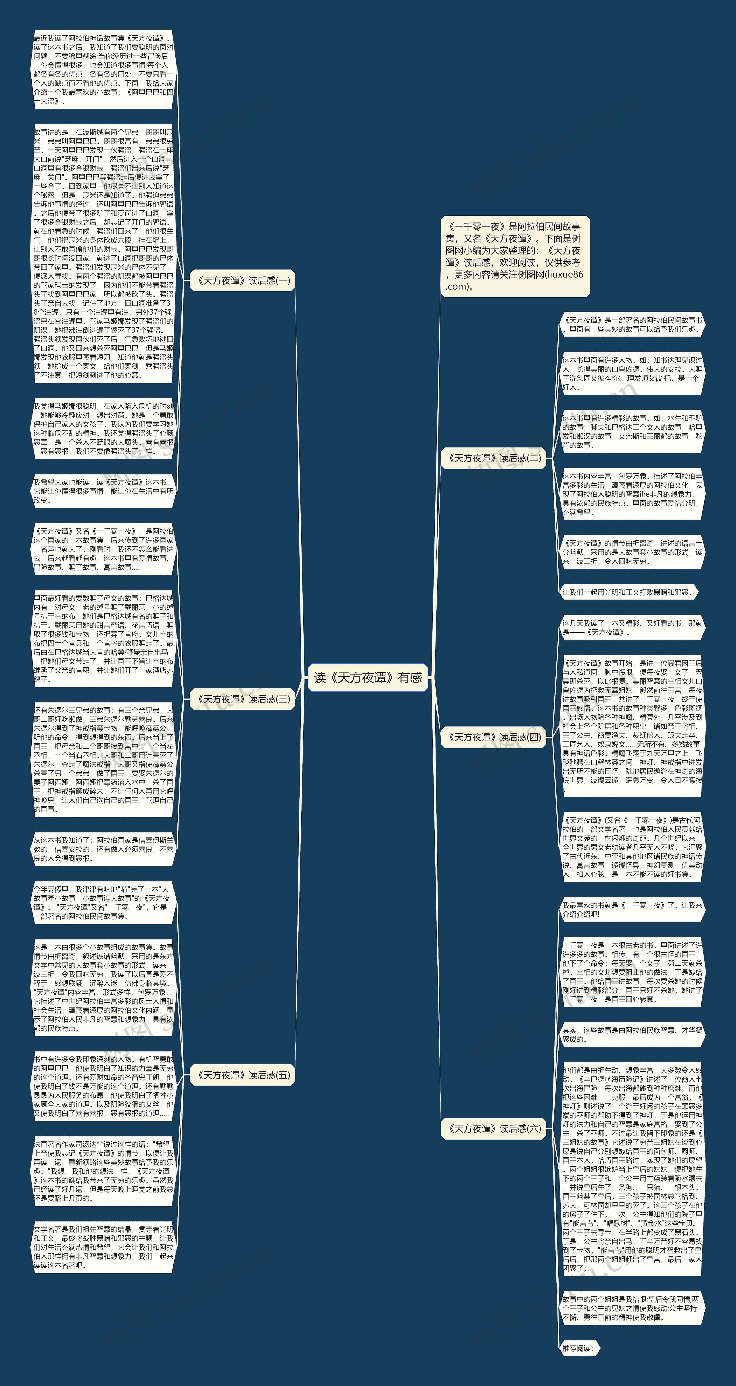 读《天方夜谭》有感思维导图