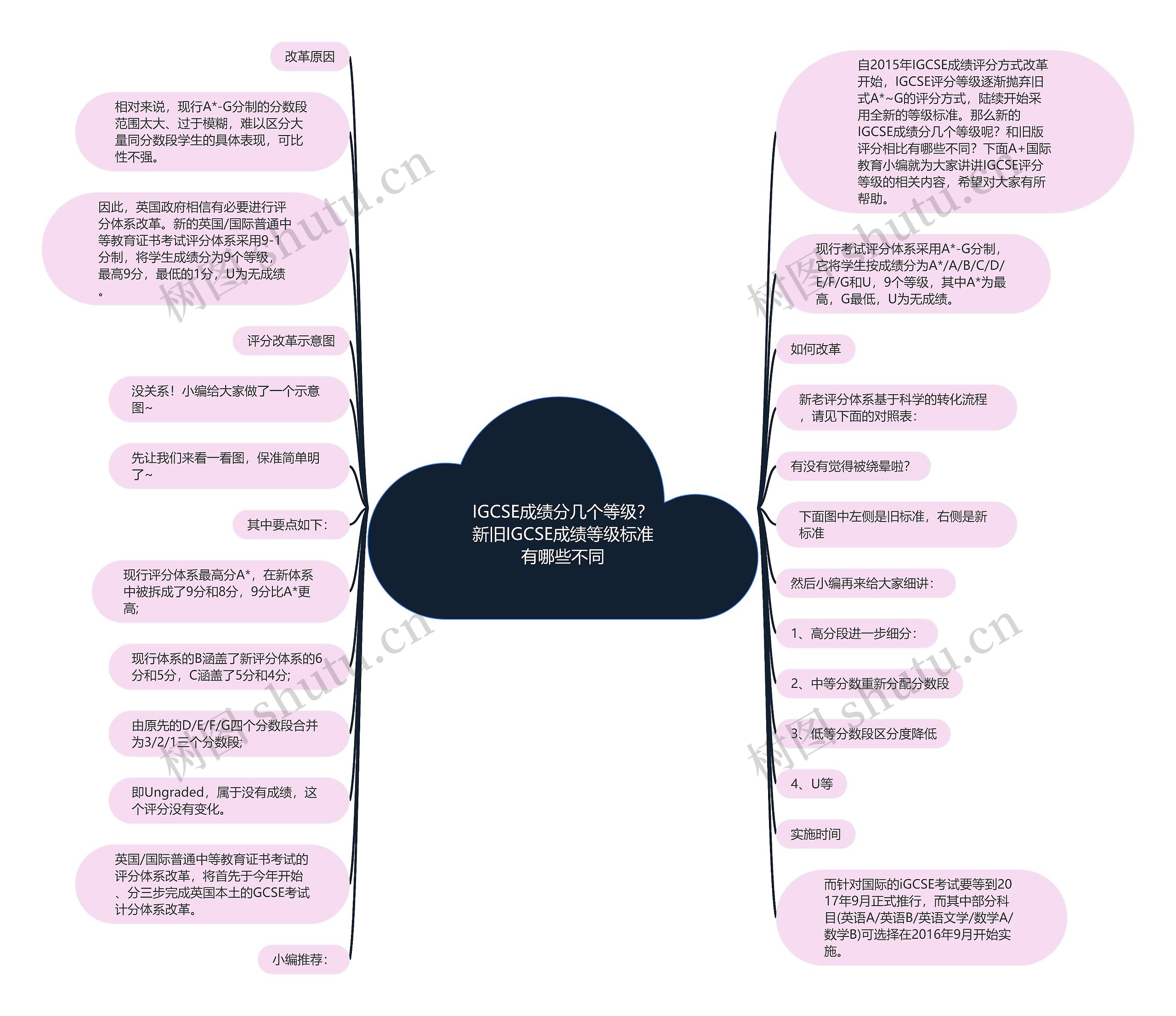 IGCSE成绩分几个等级？新旧IGCSE成绩等级标准有哪些不同思维导图