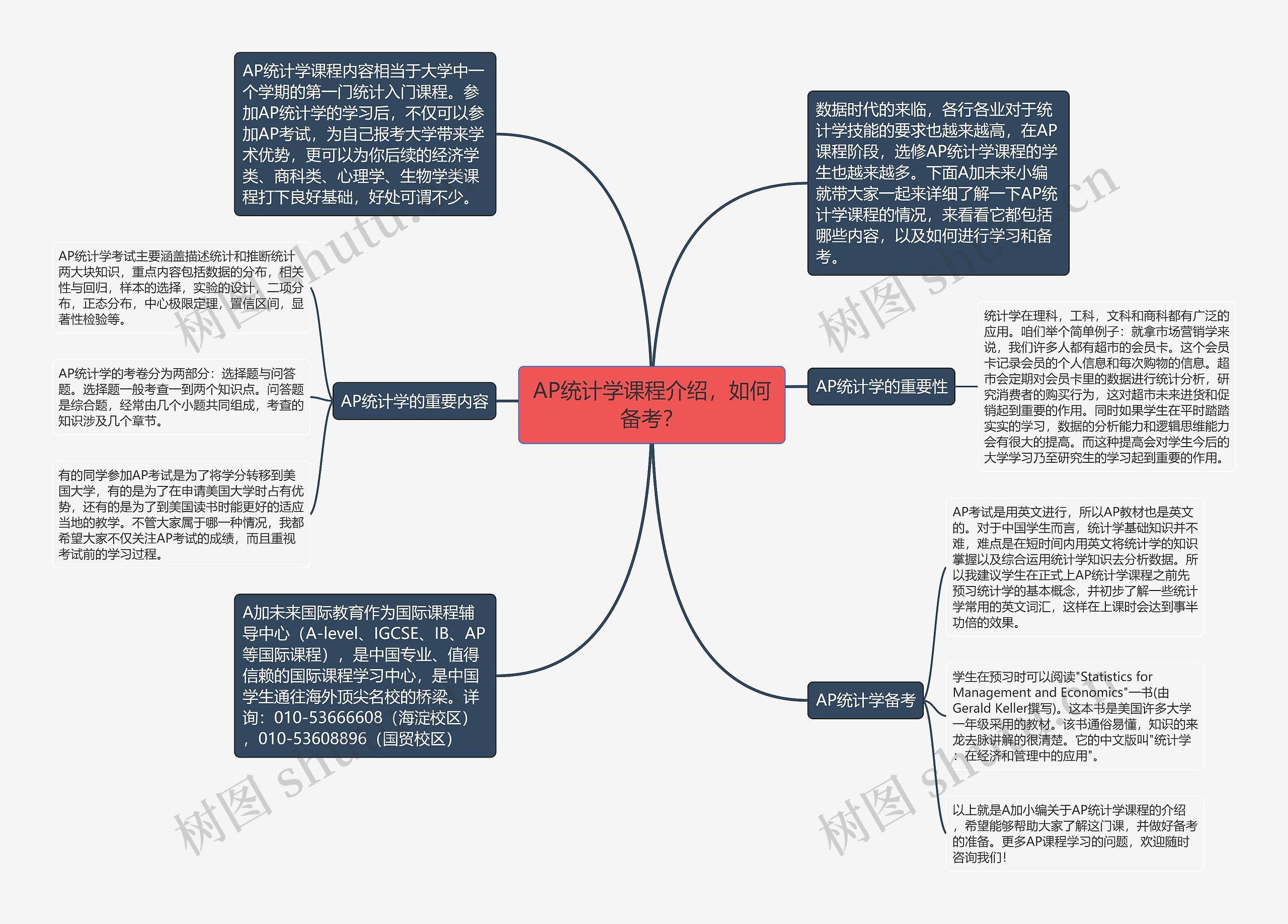 AP统计学课程介绍，如何备考？思维导图