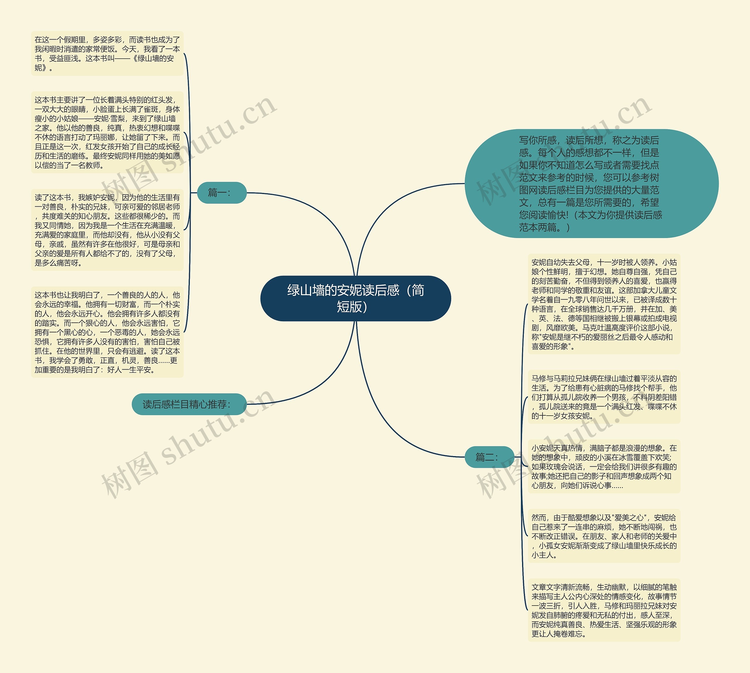 绿山墙的安妮读后感（简短版）思维导图