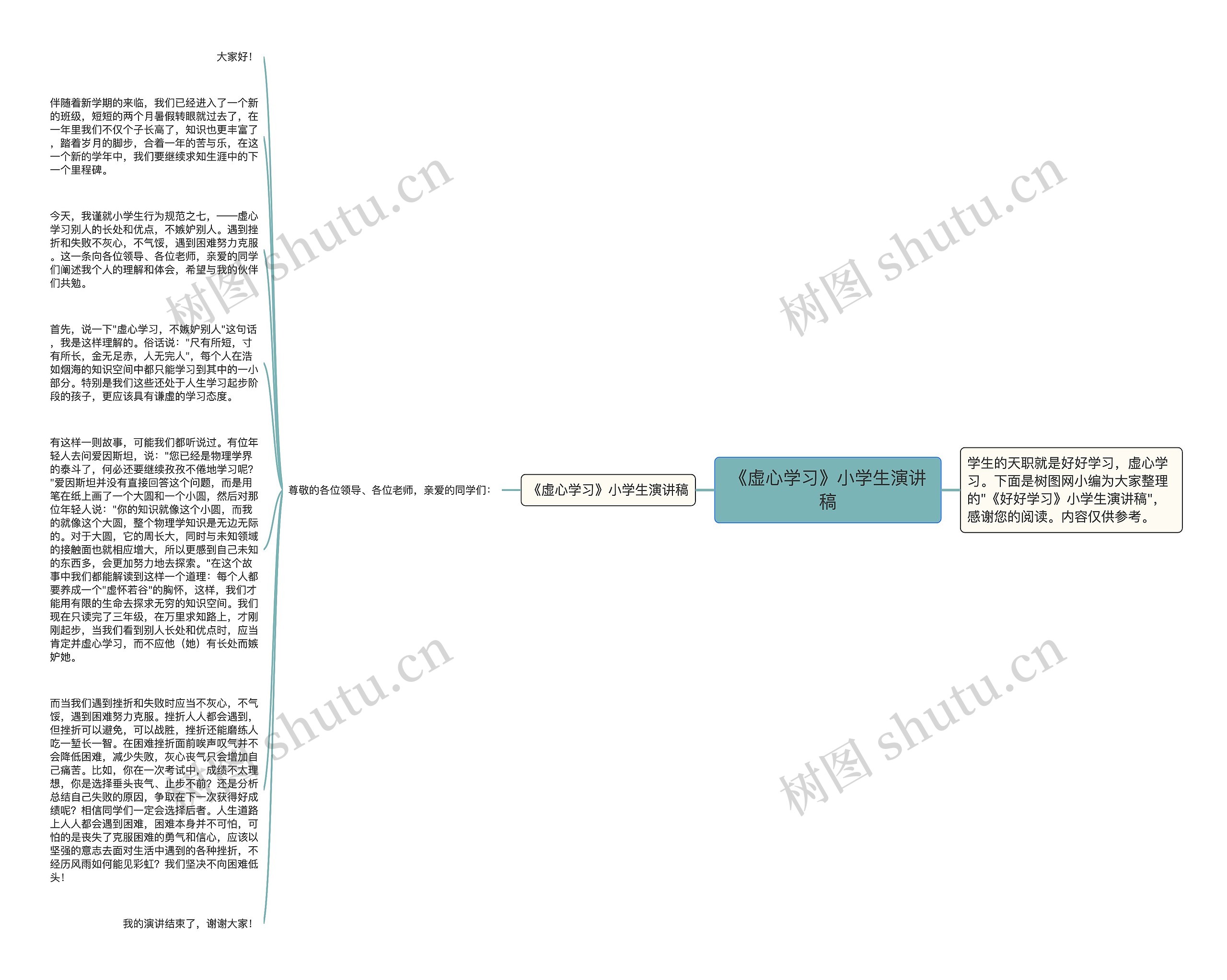 《虚心学习》小学生演讲稿思维导图