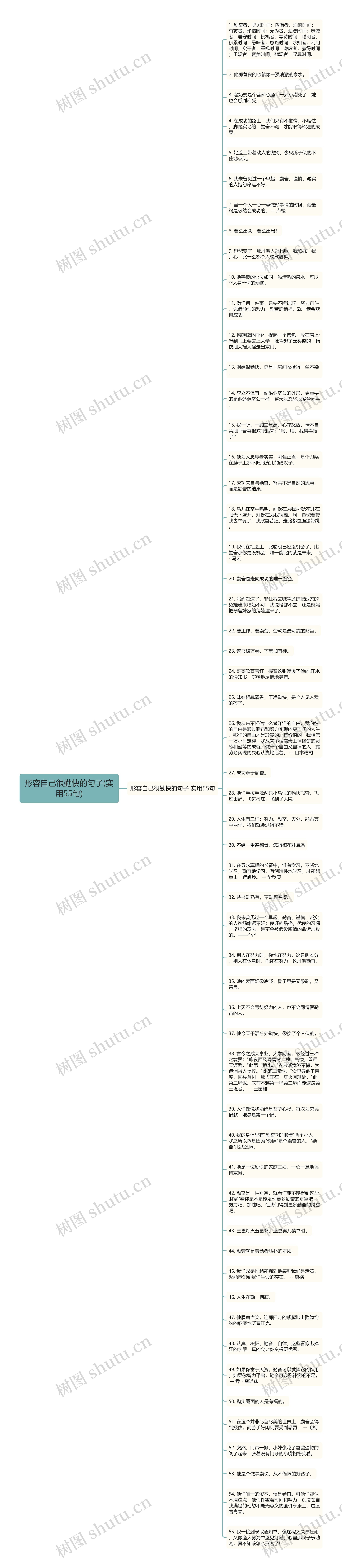 形容自己很勤快的句子(实用55句)思维导图